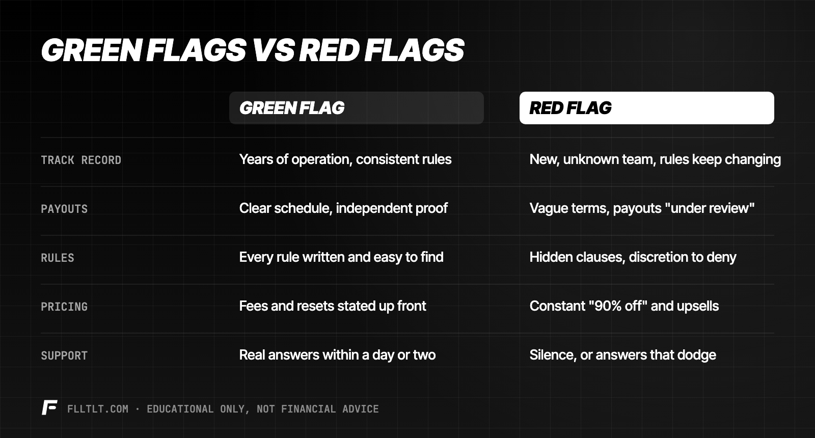 Green flags vs red flags for prop firms: track record, payouts, rules, pricing and support.