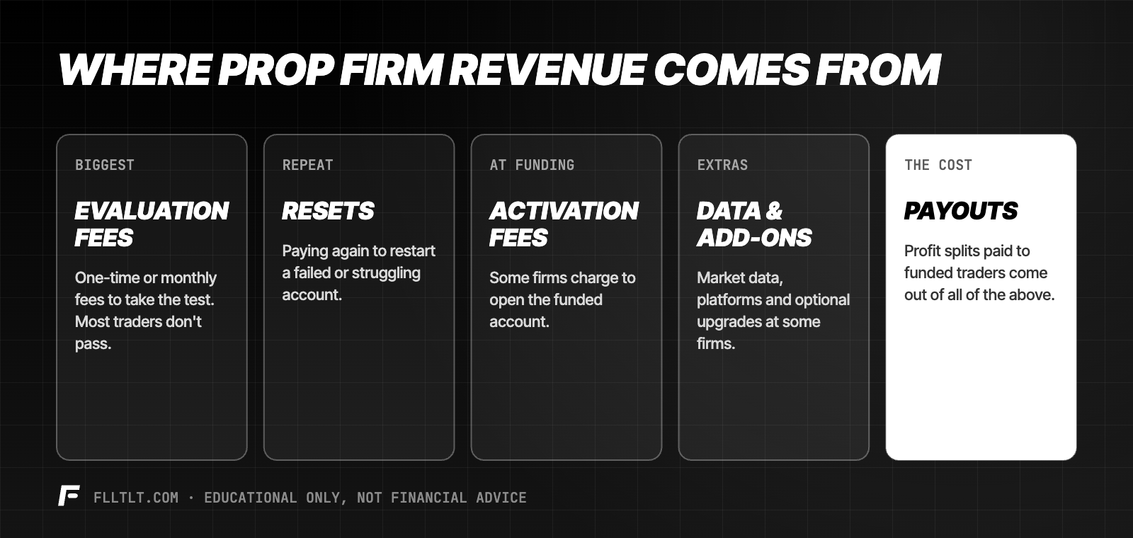Prop firm revenue sources: evaluation fees, resets, activation fees, data and add-ons, with payouts as the main cost