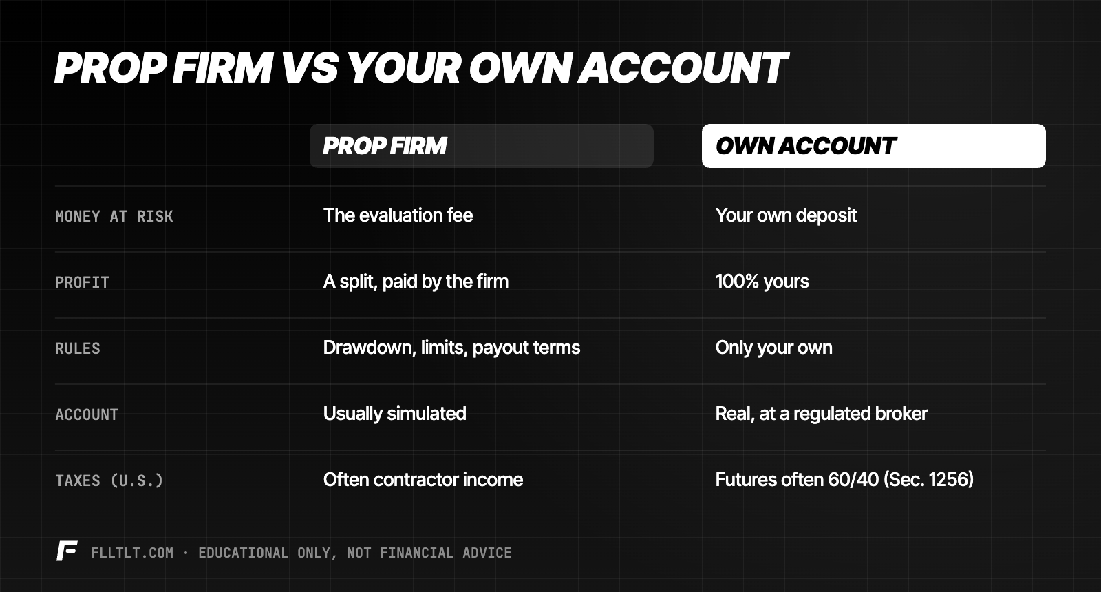 Prop firm vs your own account compared on money at risk, profit, rules, account type and U.S. taxes.