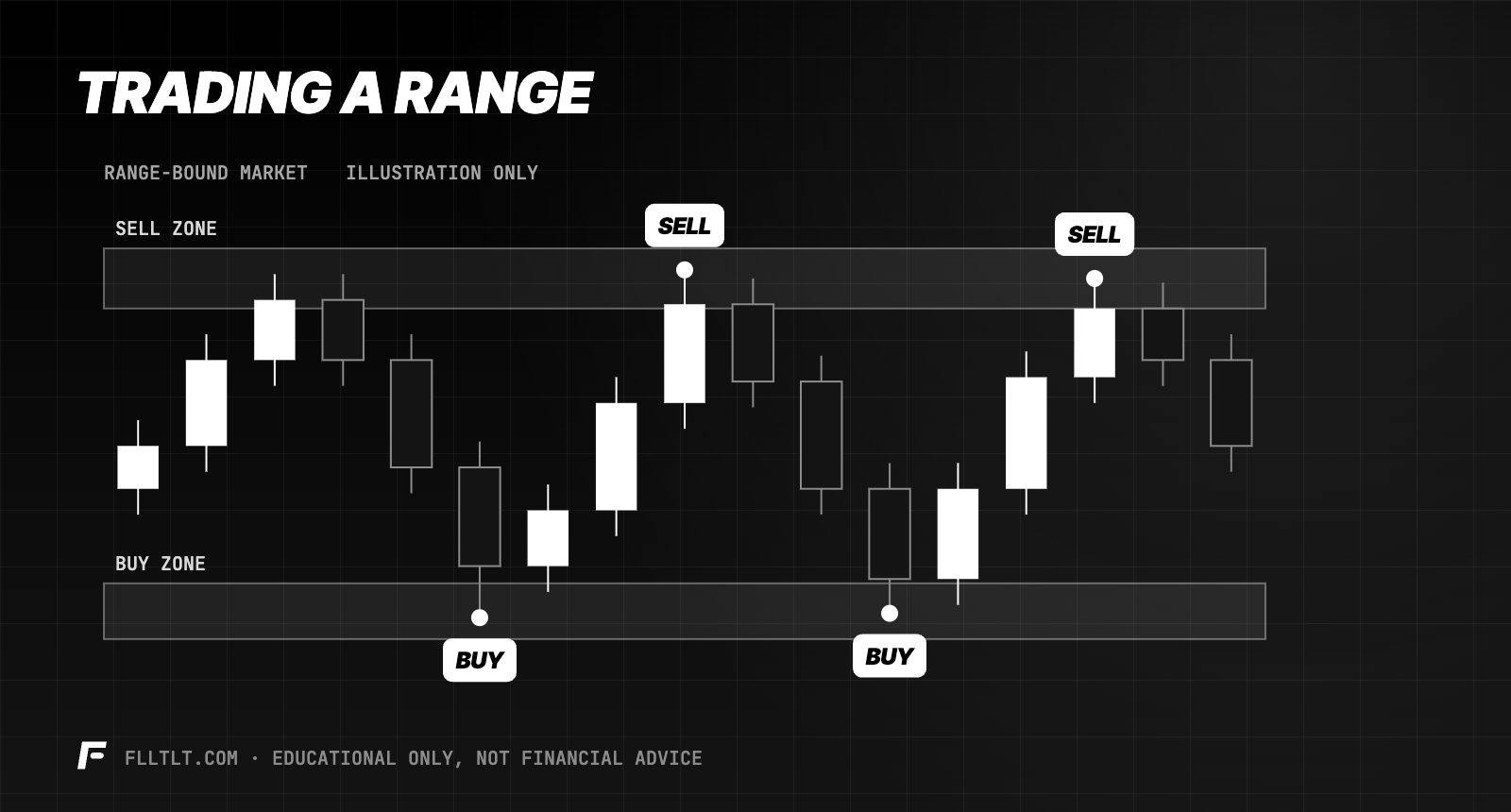 Trading a range: price bounces between a buy zone near 100 and a sell zone near 108, with buys at the bottom edge and sells at the top edge.
