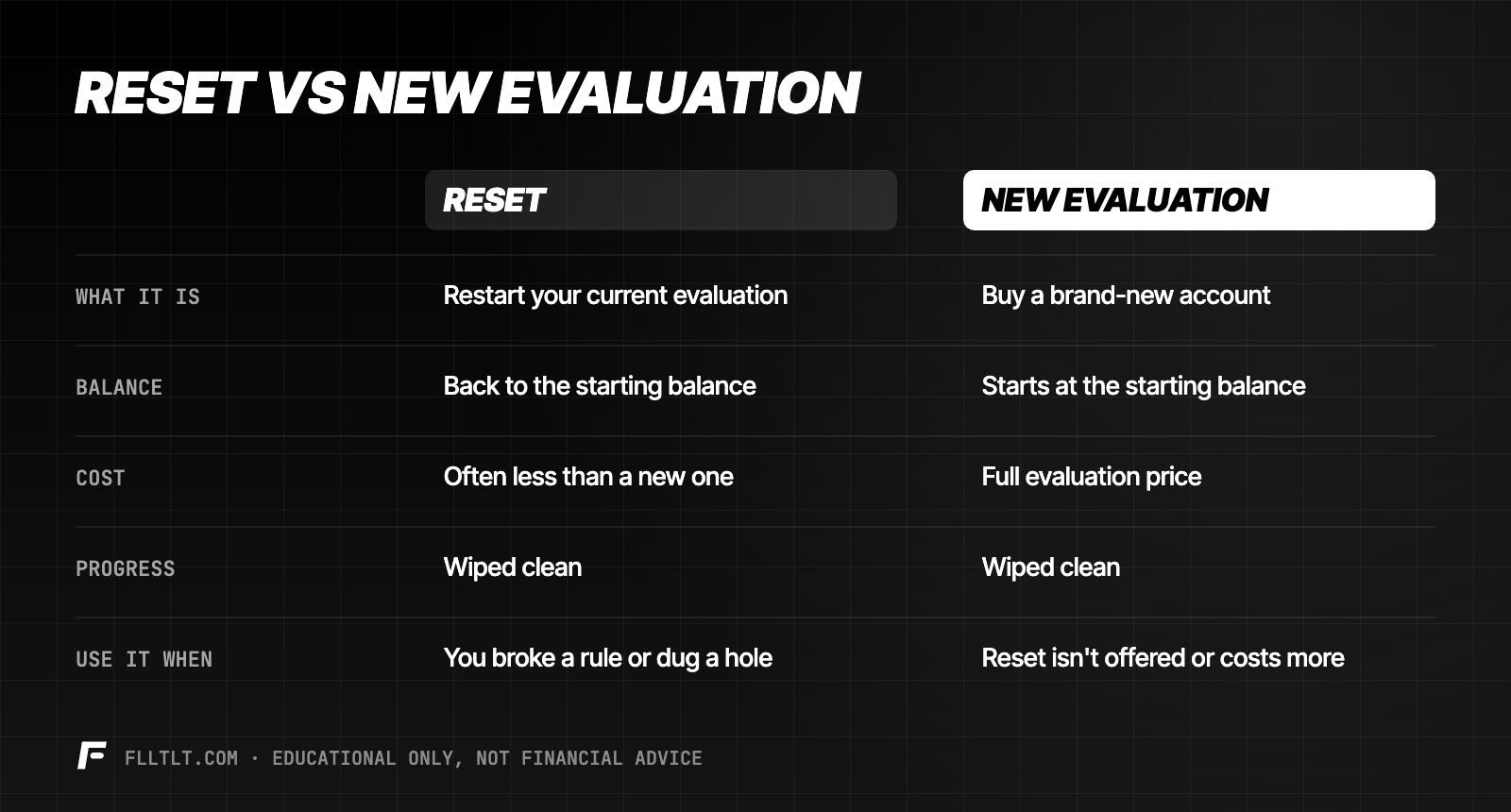 Reset vs new evaluation compared on what it is, balance, cost, progress and when to use it.