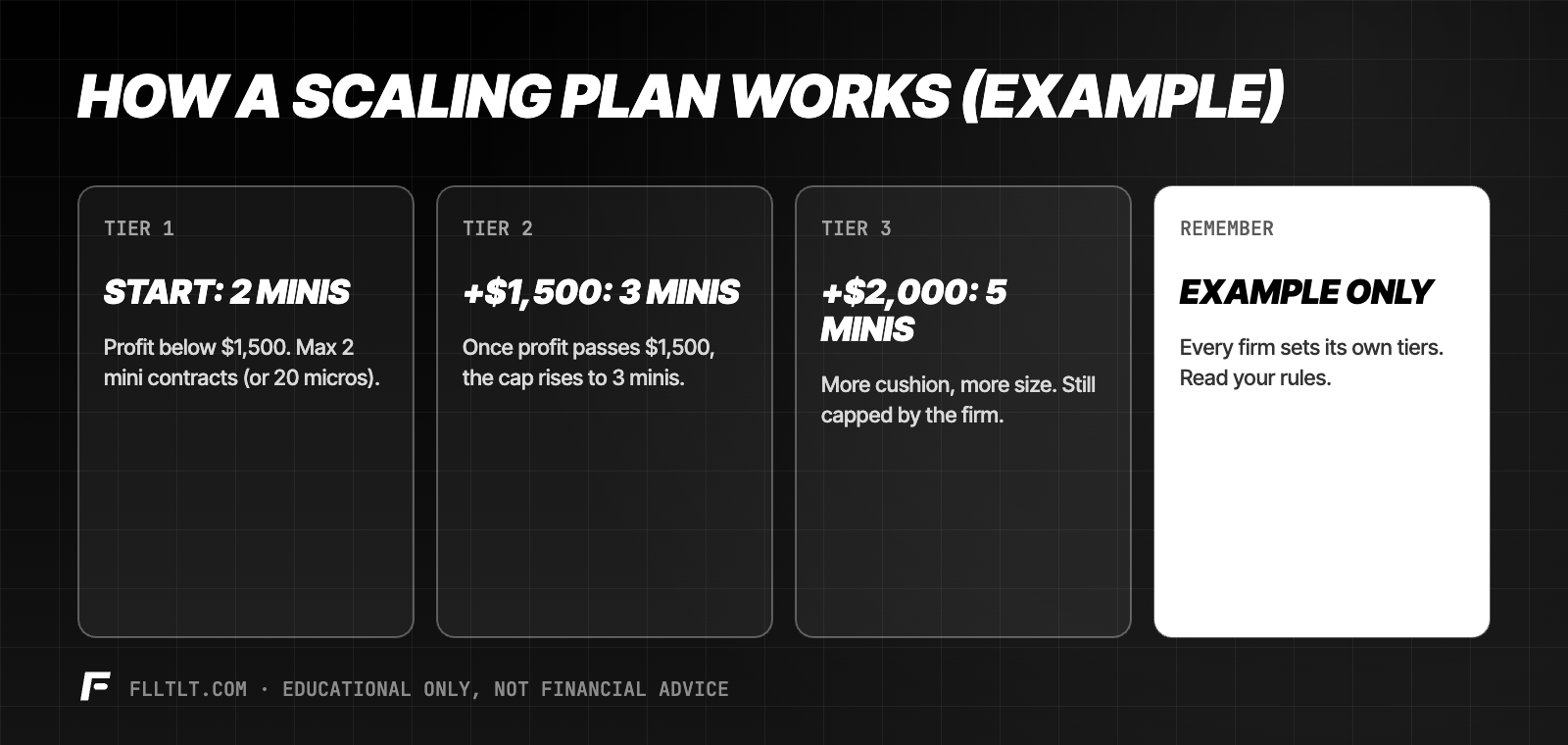 Example scaling plan: 2 mini contracts below $1,500 profit, 3 minis above $1,500, 5 minis above $2,000. Every firm sets its own tiers.