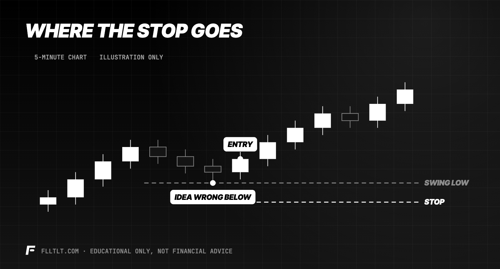 Where the stop goes on a 5-minute chart: a long entry after a pullback, with the stop placed a little below the swing low where the trade idea is proven wrong.