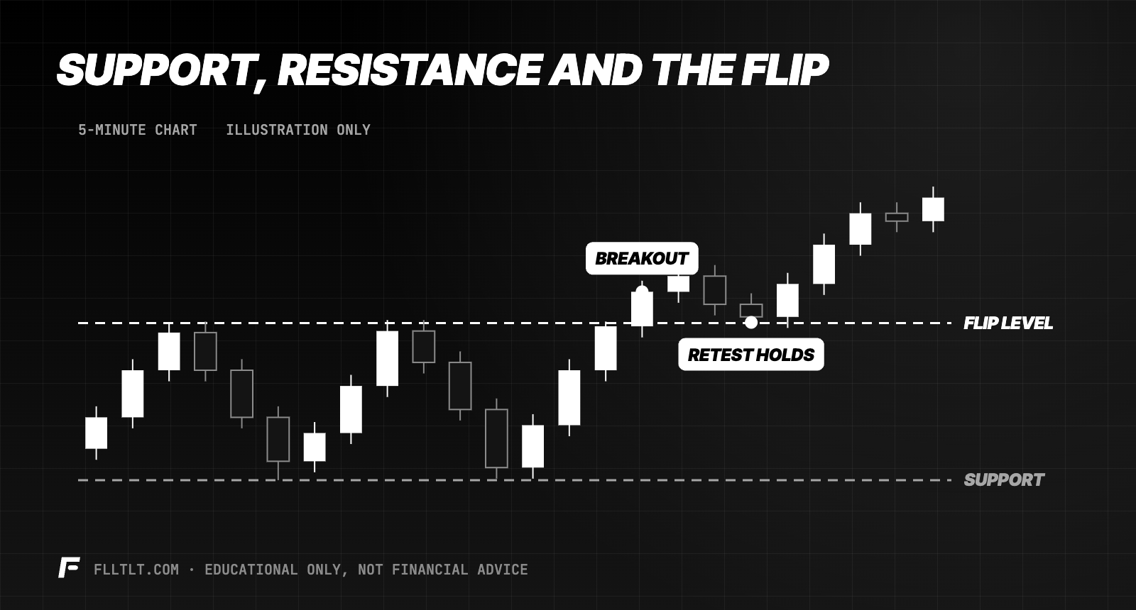 Support and resistance on a 5-minute chart: price ranges between support near 100 and resistance near 110, breaks above 110, then retests it as support and moves higher.