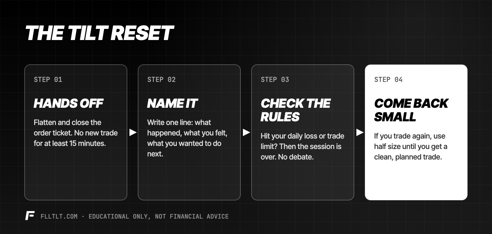 The tilt reset in four steps: hands off for 15 minutes; name it in one line; check your daily limits; come back at half size.
