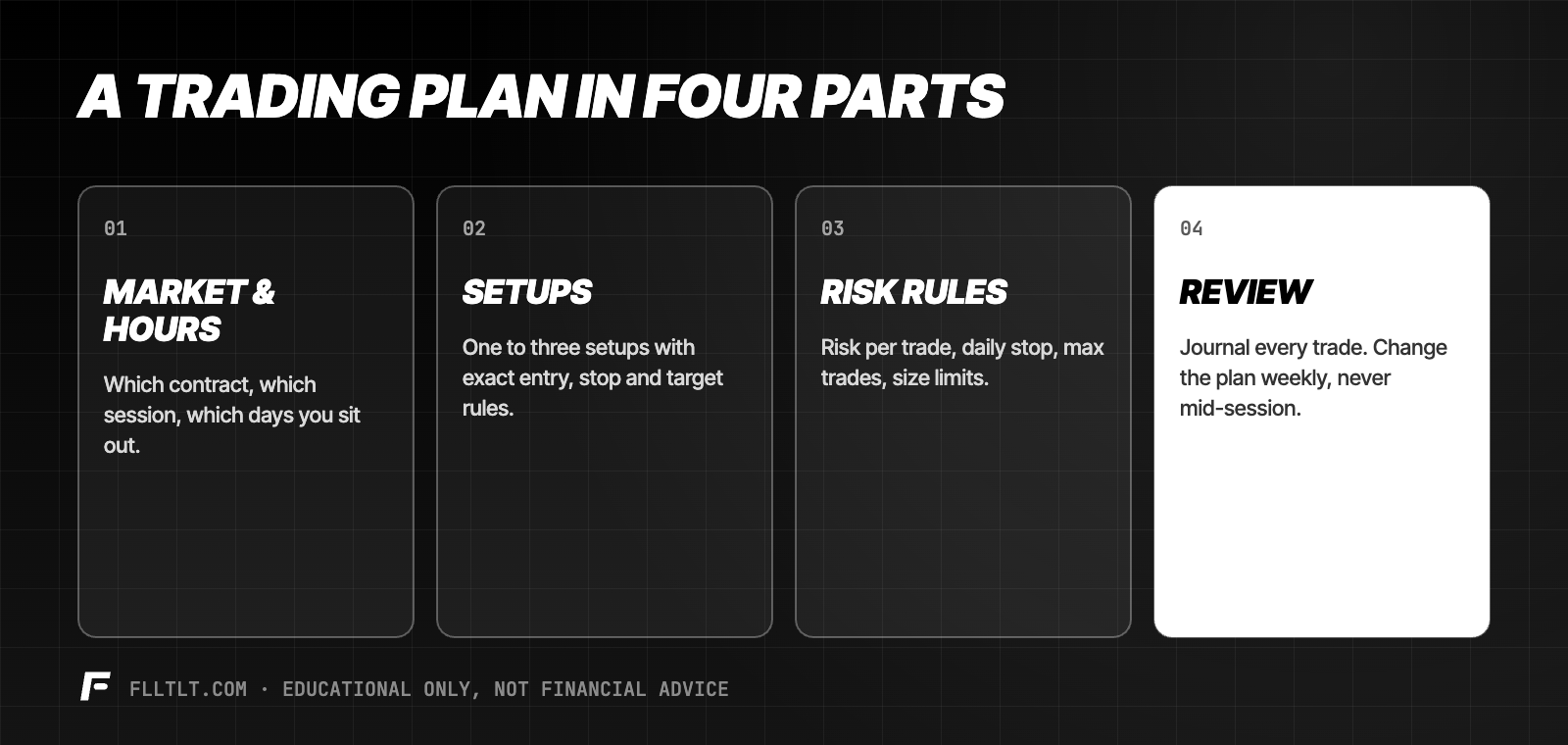 A trading plan in four parts: market and hours, setups, risk rules, and review.