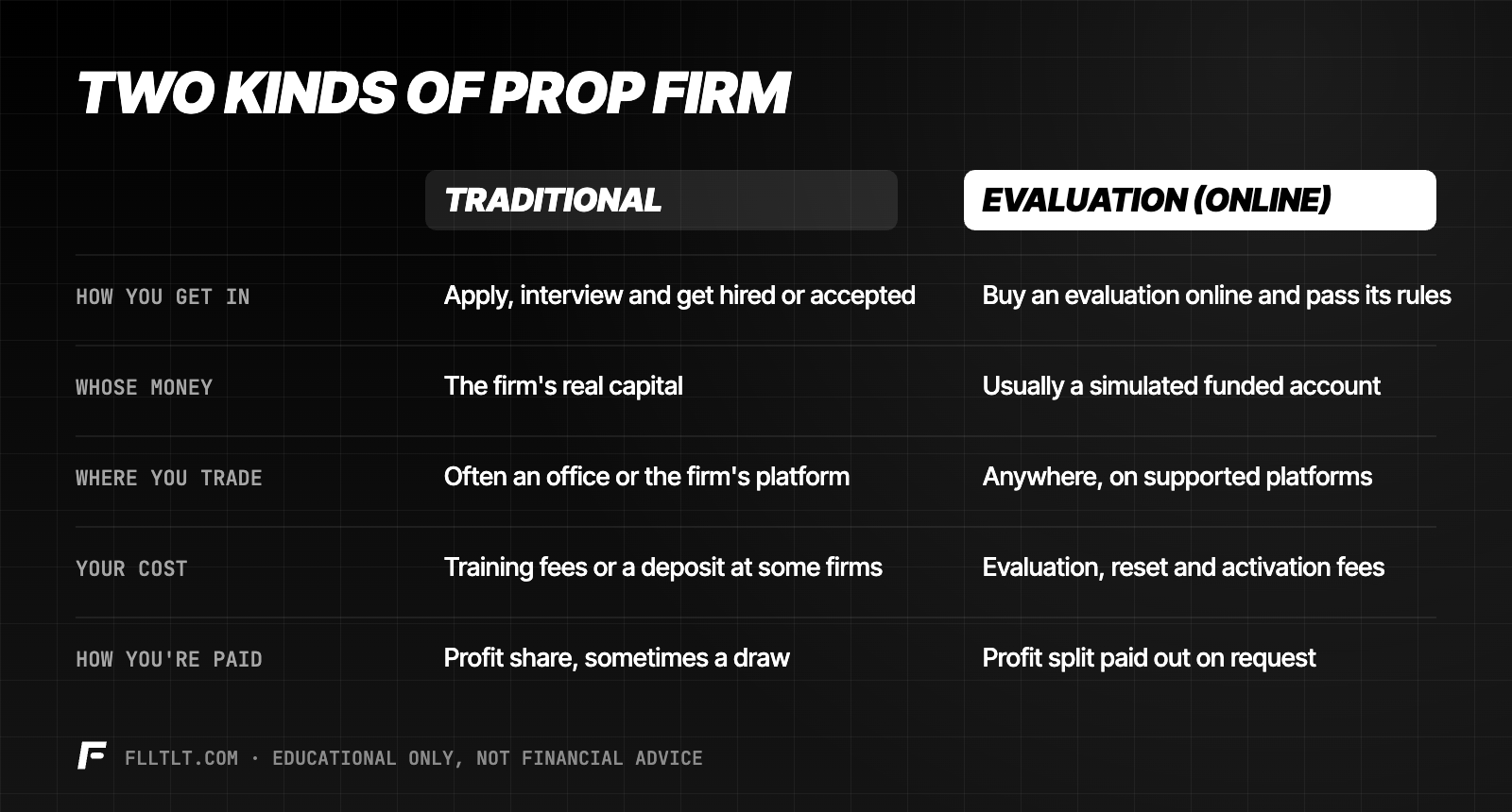 Comparison of traditional and evaluation prop firms: how you get in, whose money, where you trade, your cost and how you are paid