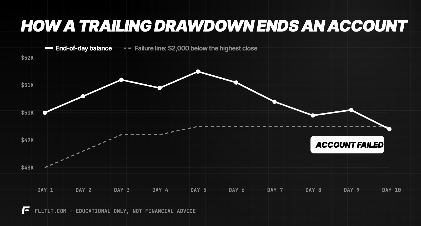 Chart of an account balance over ten days with a trailing drawdown line $2,000 below the highest close; the account fails on day 10 when the balance falls below $49,500