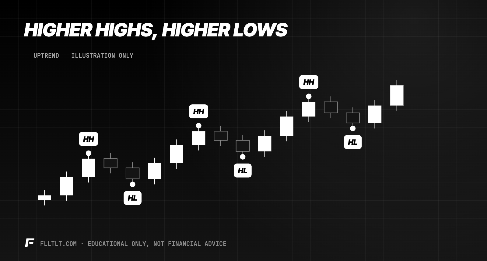 Higher highs and higher lows: an uptrend where each swing high is above the last and each pullback low is above the previous one.
