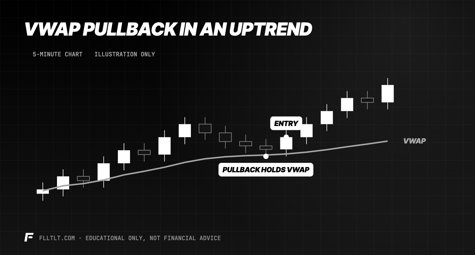 VWAP pullback in an uptrend on a 5-minute chart: price trends above VWAP, pulls back to touch it, the pullback holds and a long entry follows as price resumes higher.