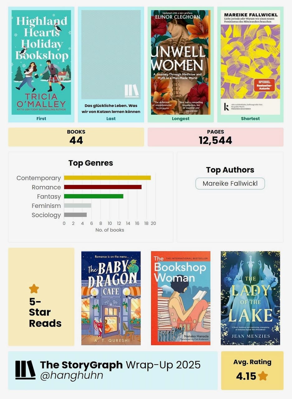 first: "Highland Hearts Holiday Bookshop" von Tricia O'Malley, last: "Das Glückliche Leben. Was wir von Katzen lernen können." longest: "Unwell Women". shortest: "Liebe Jorinde oder Warum wir einen neuen Feminismus des Miteinanders brauchen". 44 books, 12.544 pages. Top genres: Contemporary, Romance, Fantasy, Feminism, Sociology. Top Authors Mareike Fallwickl. 5-star reads: "The Baby Dragon Café", "The Bookshop Woman", "The Lady of the Lake". The StoryGraph Wrap-Up 2025 @hanghuhn avg. Rating 4,15 stars