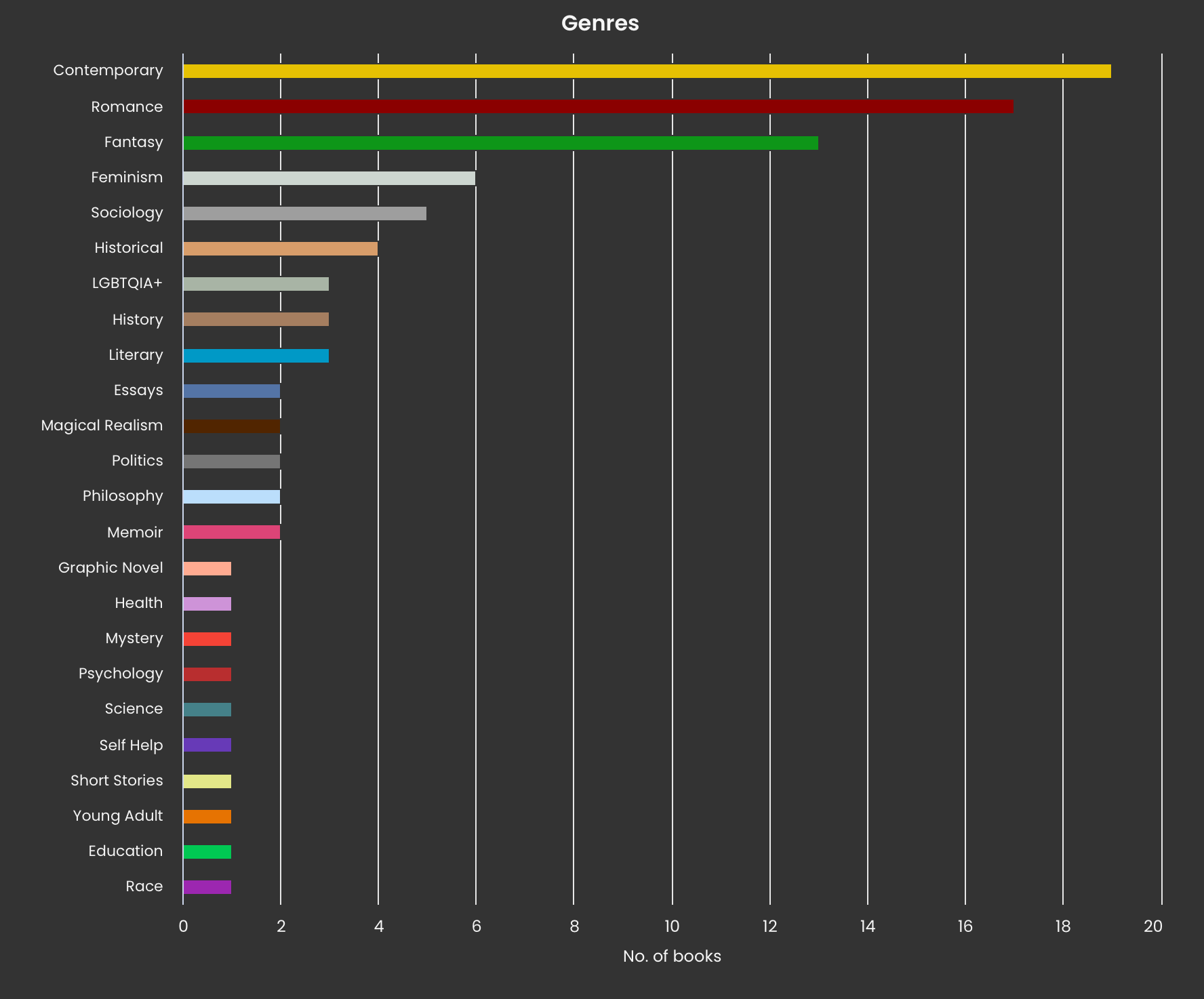 Balkendiagramm, was die Anzahl an gelesenen Büchern unterschieden nach Genres zeigt. Contemporary ist weit vorne, gefolgt von Romance und Fantasy.