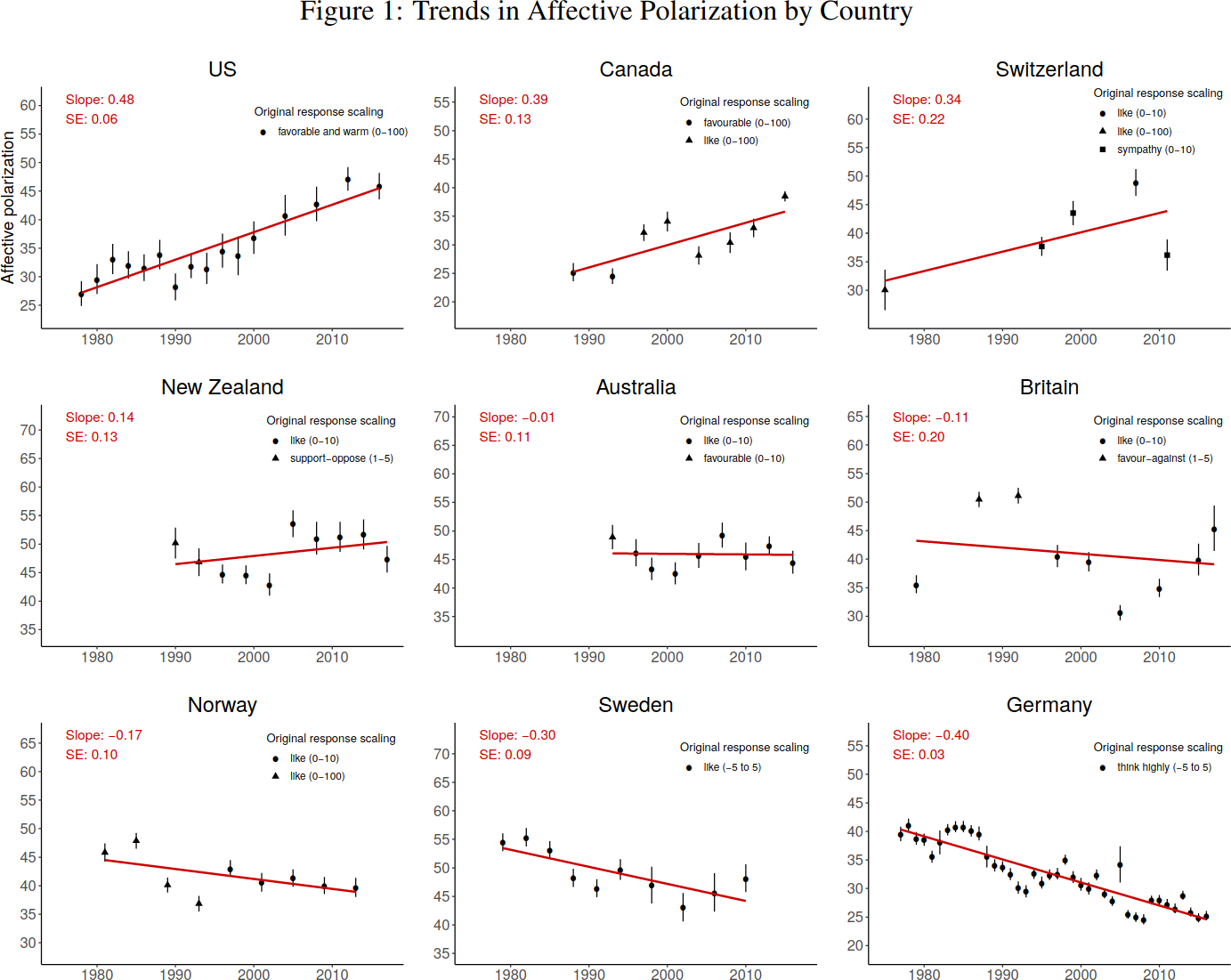 Trends in Affective Polarization by Country