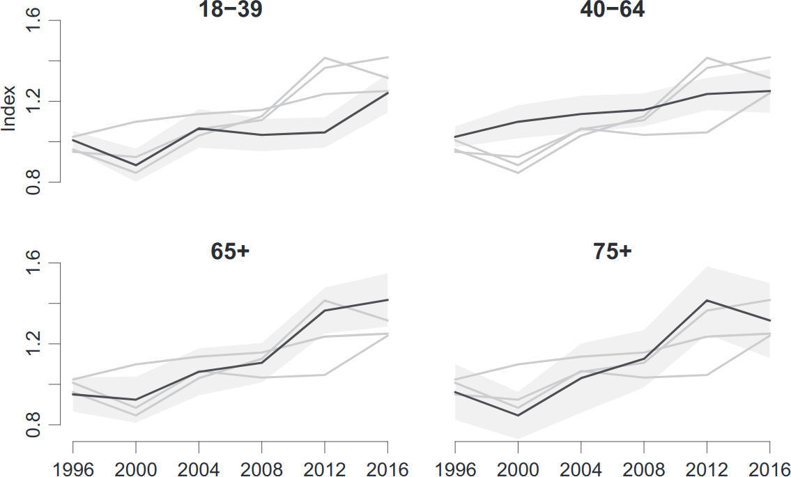 Polarization by Age Group and Year