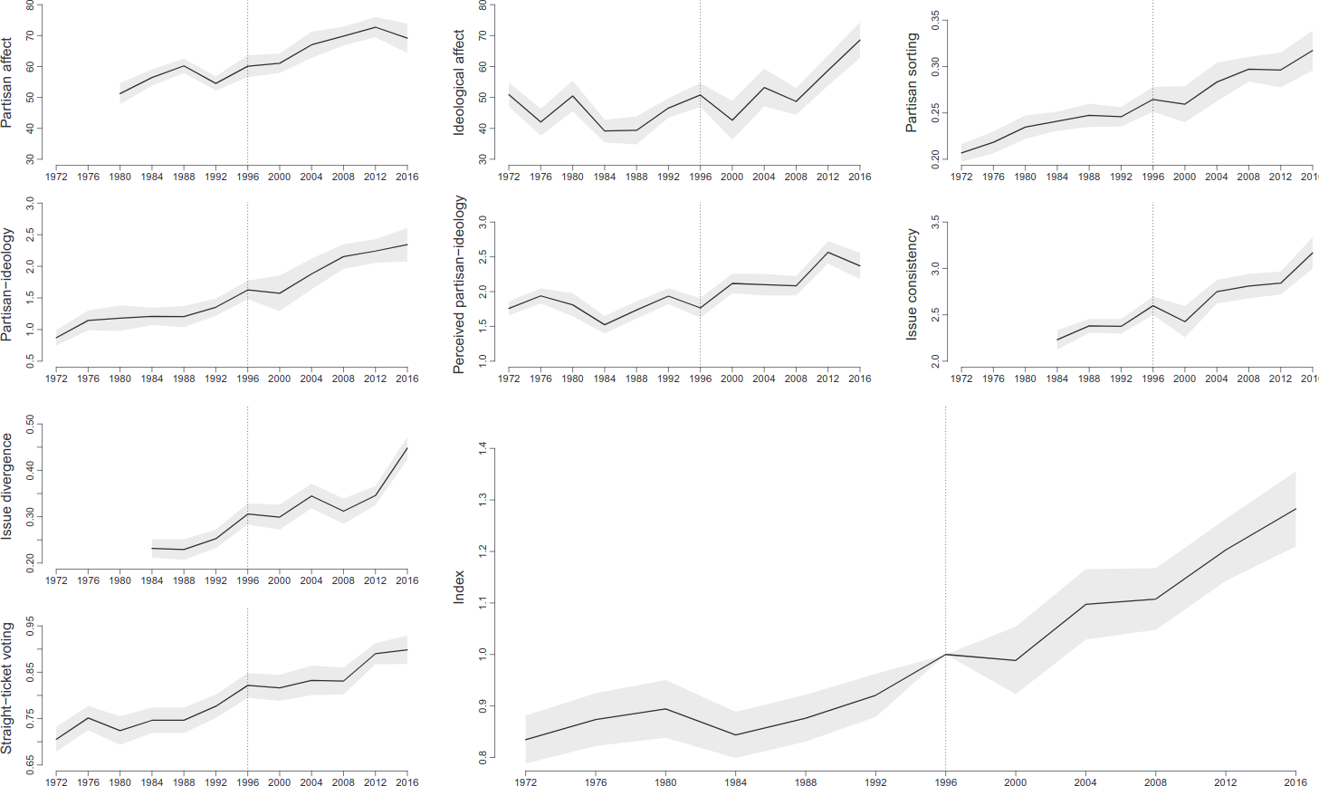 US Polarization Across Time