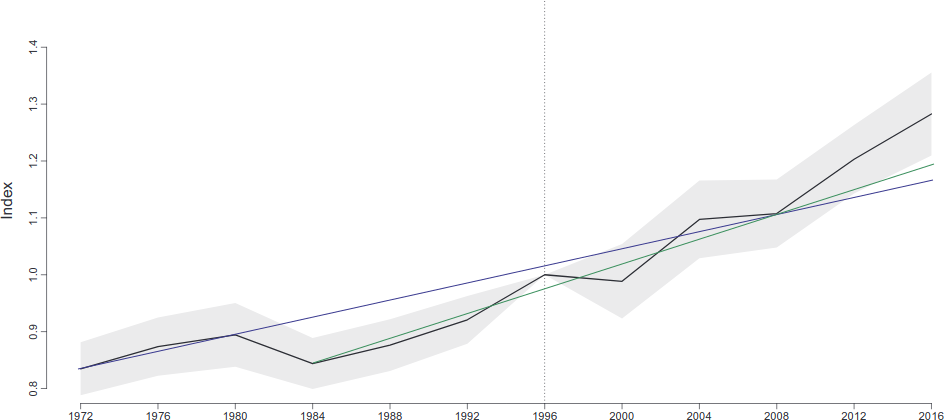 US Polarization Across Time, with Trend Lines
