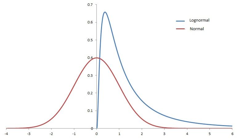 standard-normal-lognormal-pdfs