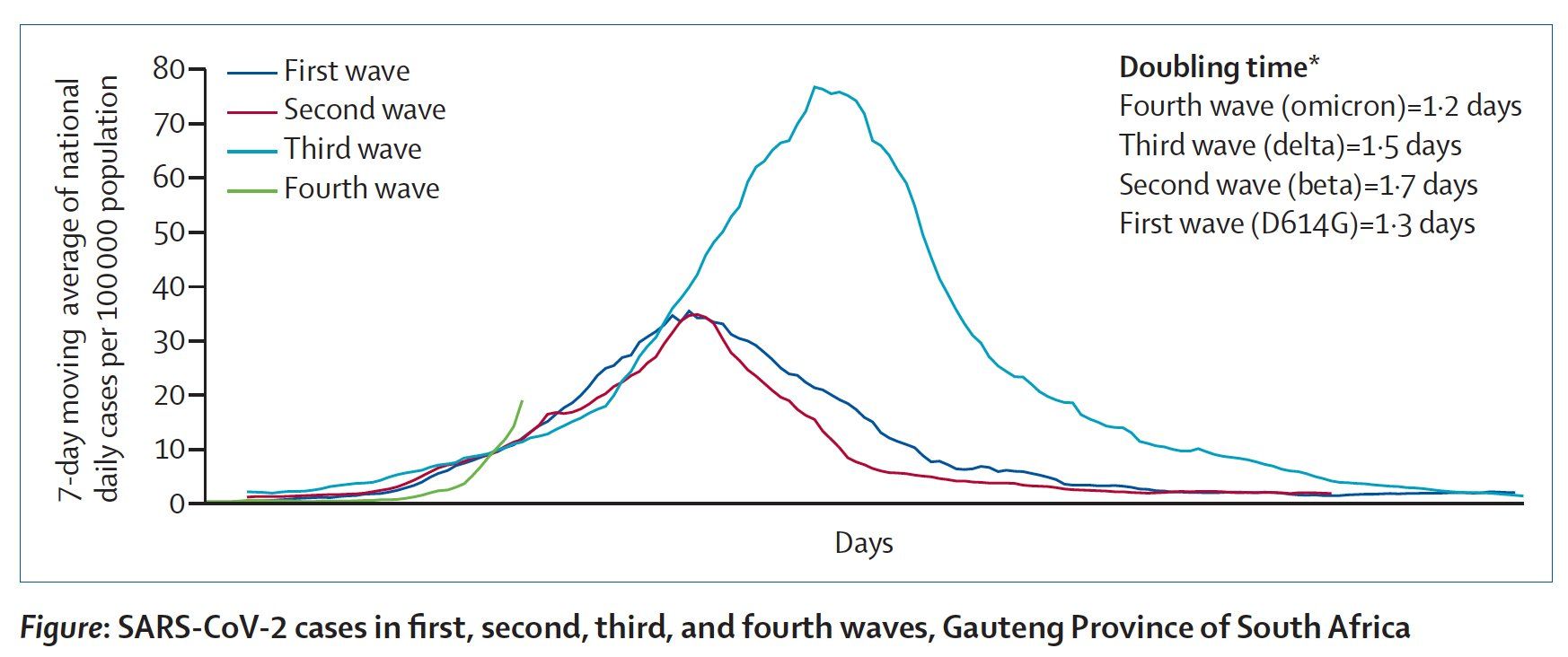 doubling-time-comparison