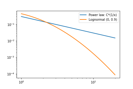 powerlaw-vs-lognorm-loglog
