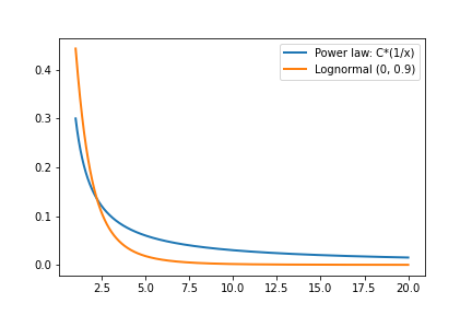 powerlaw-vs-lognorm