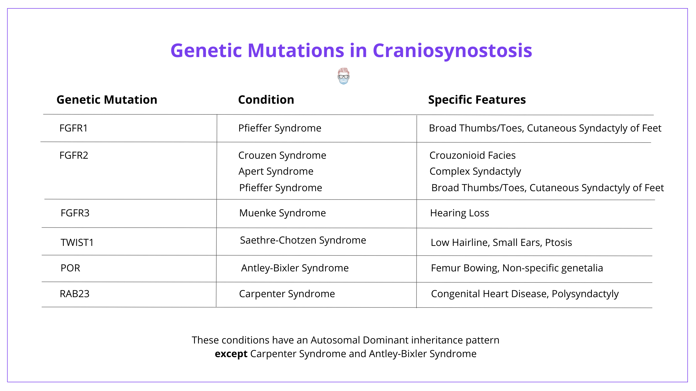 Genetic Mutations of Craniosynostosis, Features of Craniosynostosis