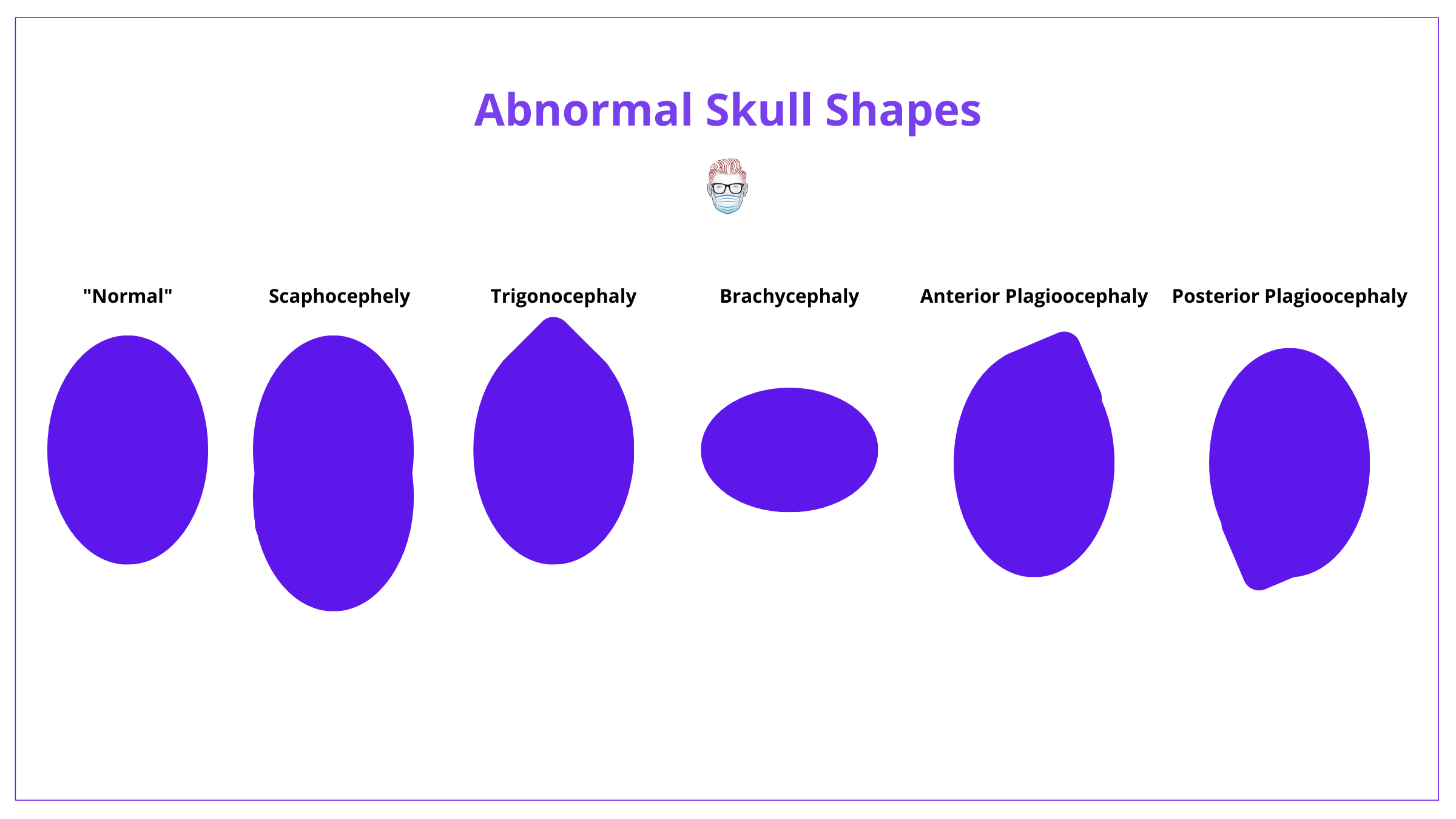 Abnormal Skull Shapes in Craniosynostosis
