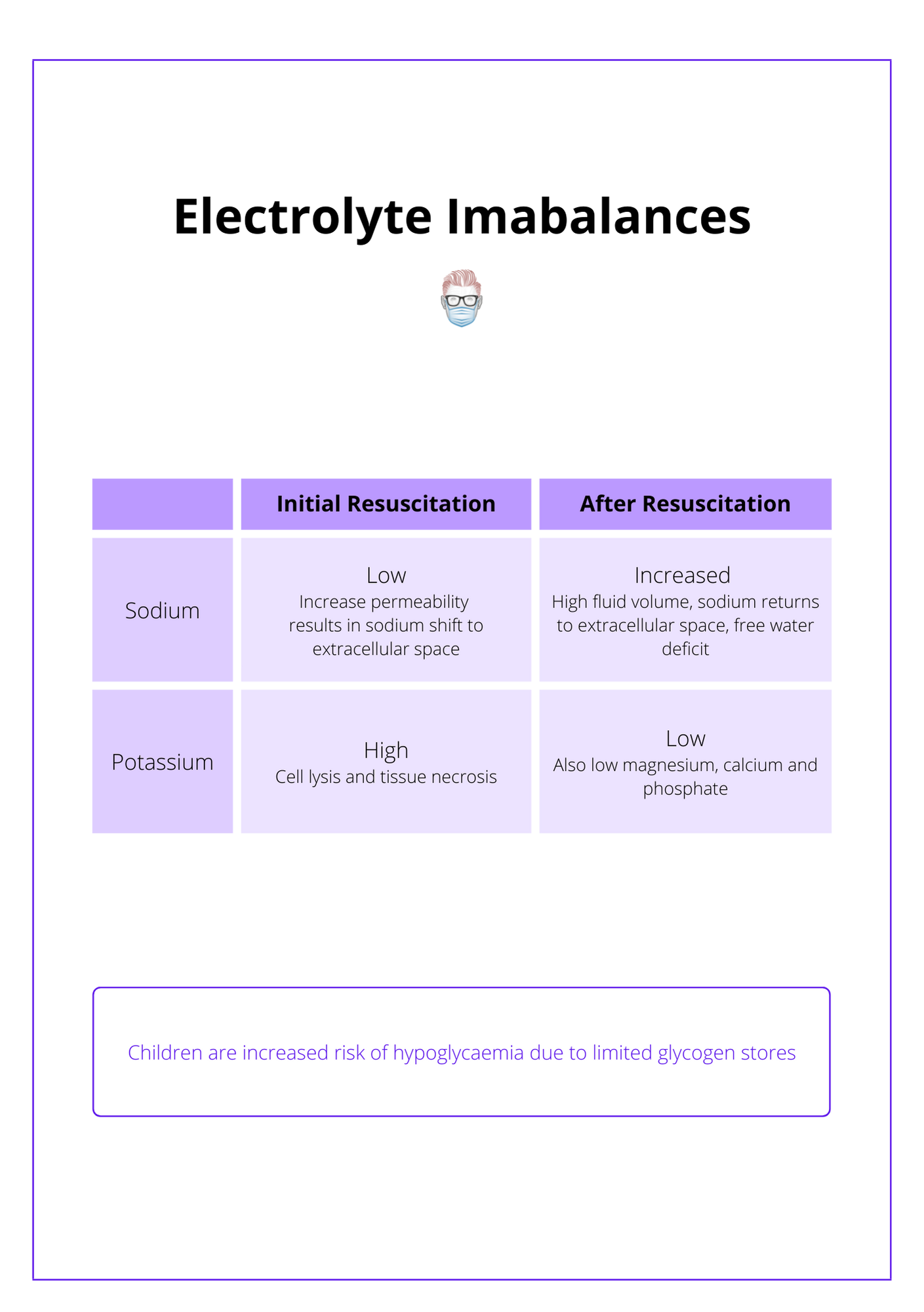 A labelled table showing imbalances of Sodium and Potassium in Burns patients. Two columns comparing their changes and reasons for their change