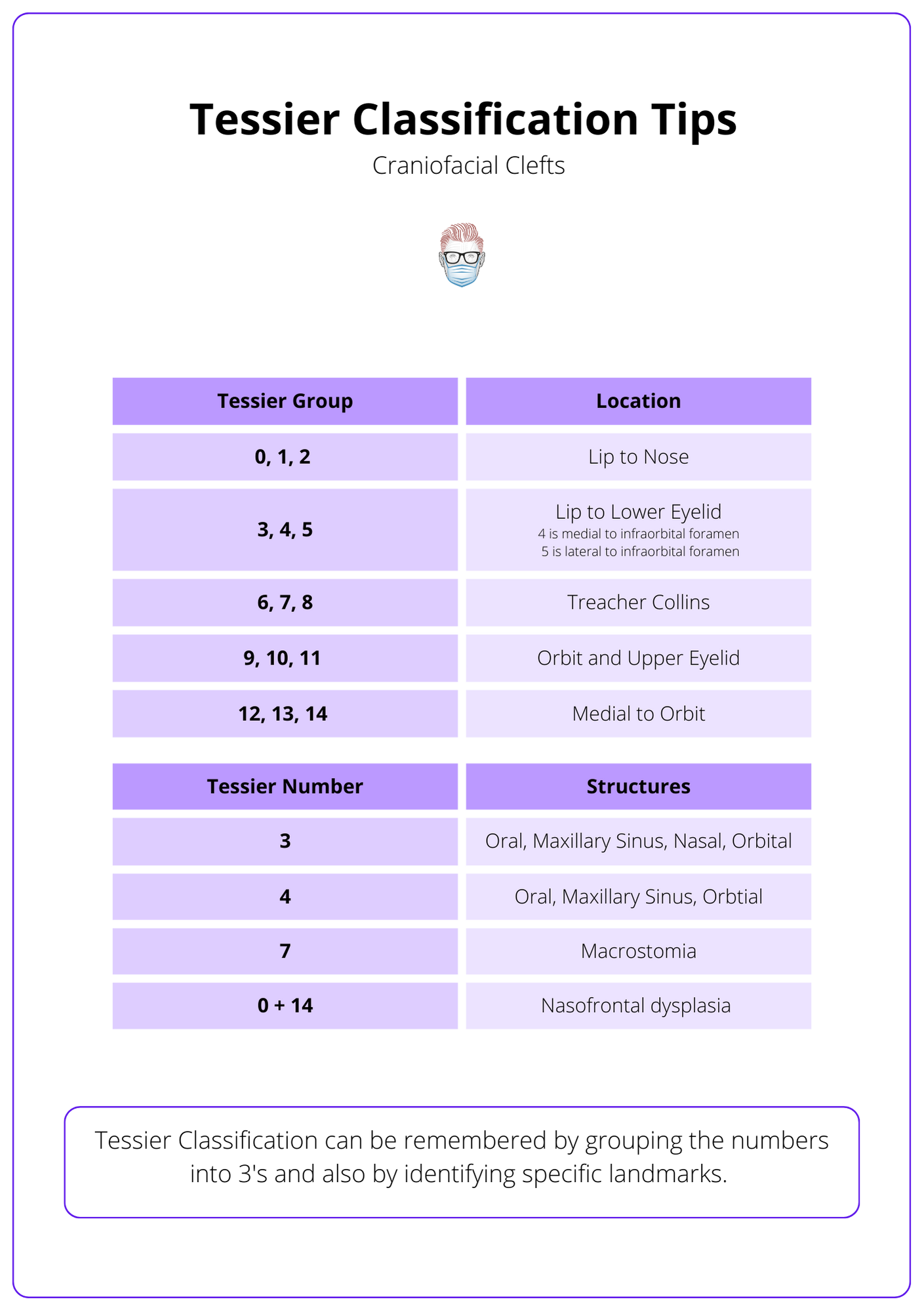 Tips for Tessier Classification, Classification for Craniofacial Clefts