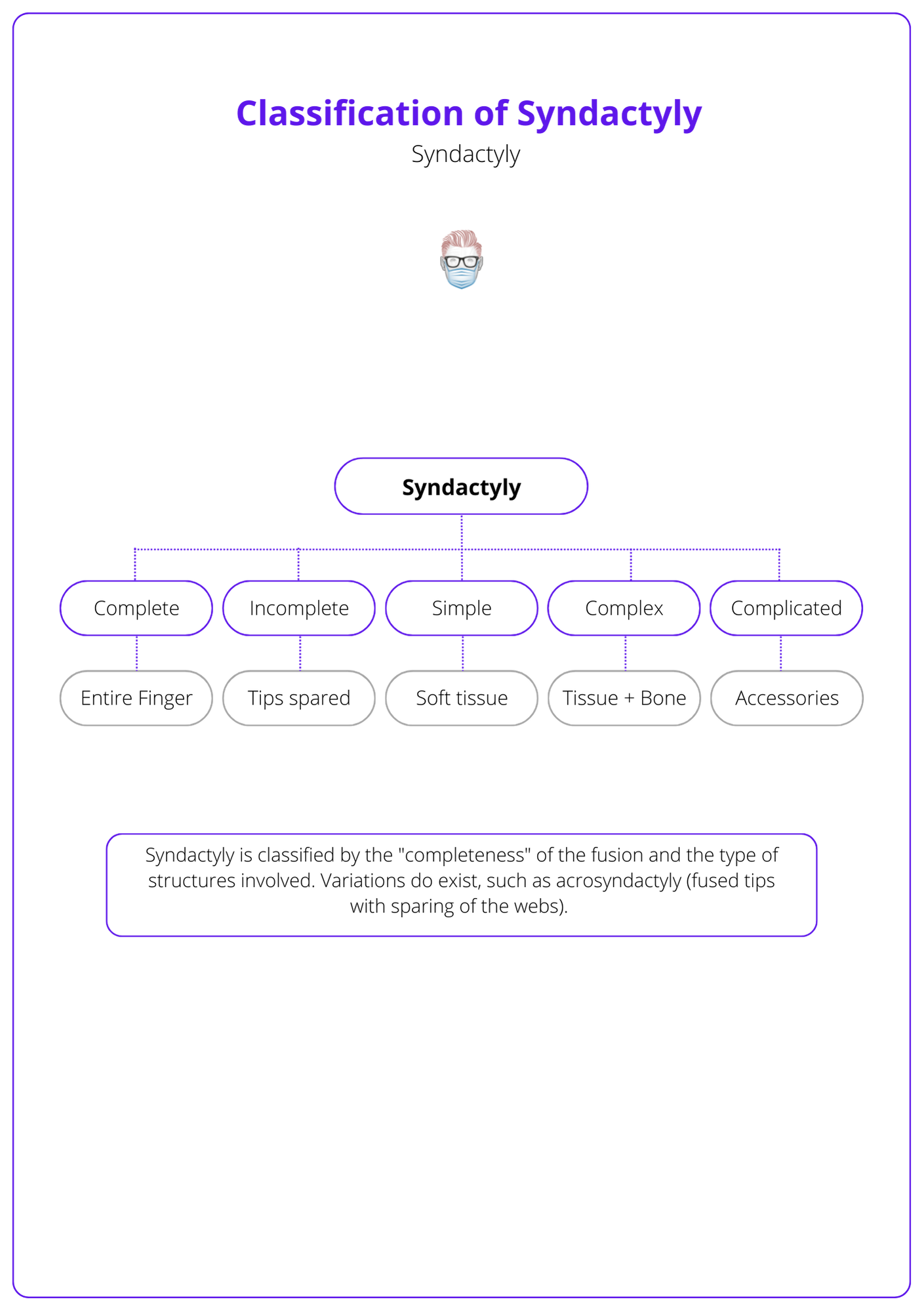 This flow chart shows the classification of Syndactyly.