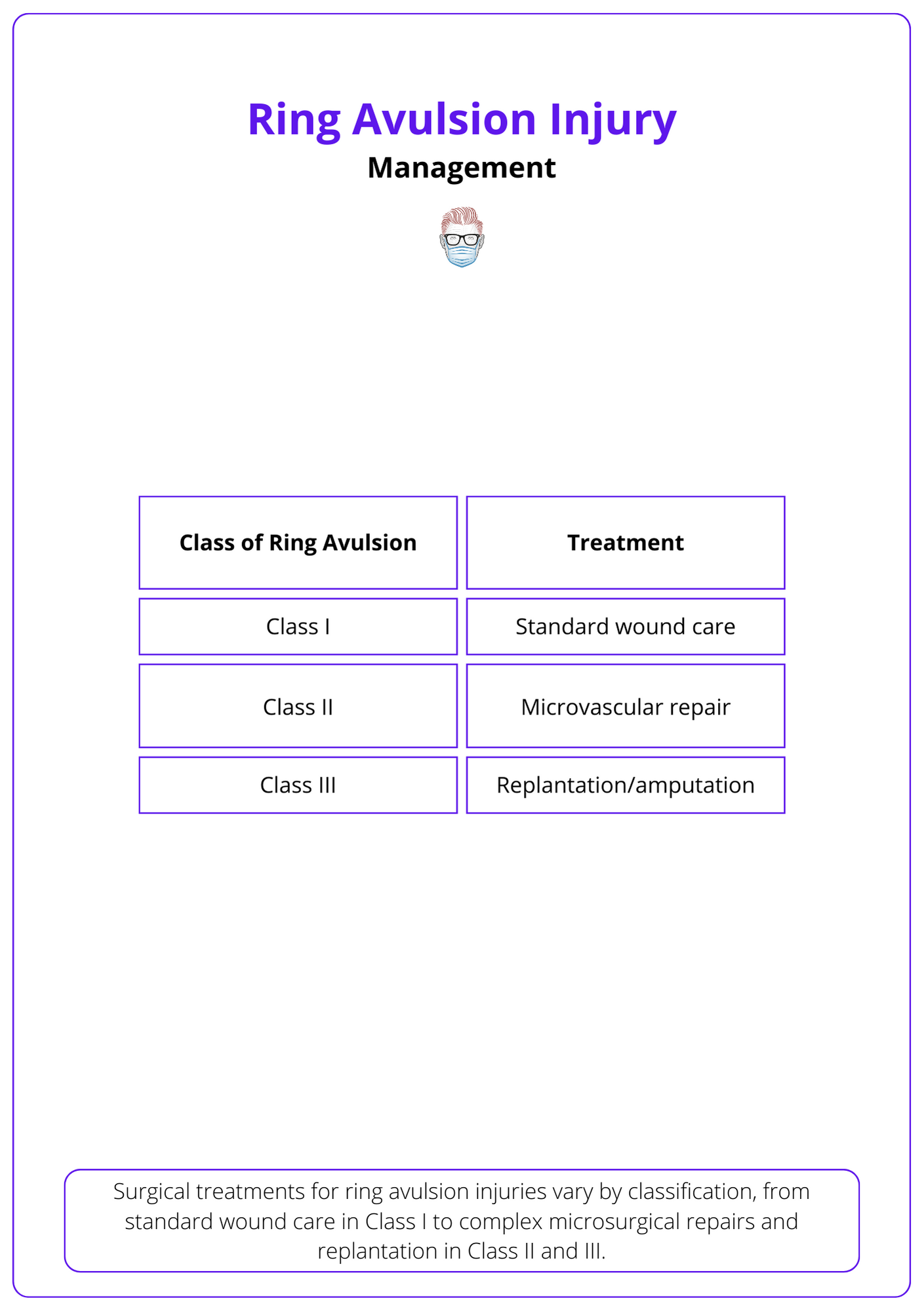 Surgical treatment for ring avulsion injuries, Classification of ring avulsion injuries.