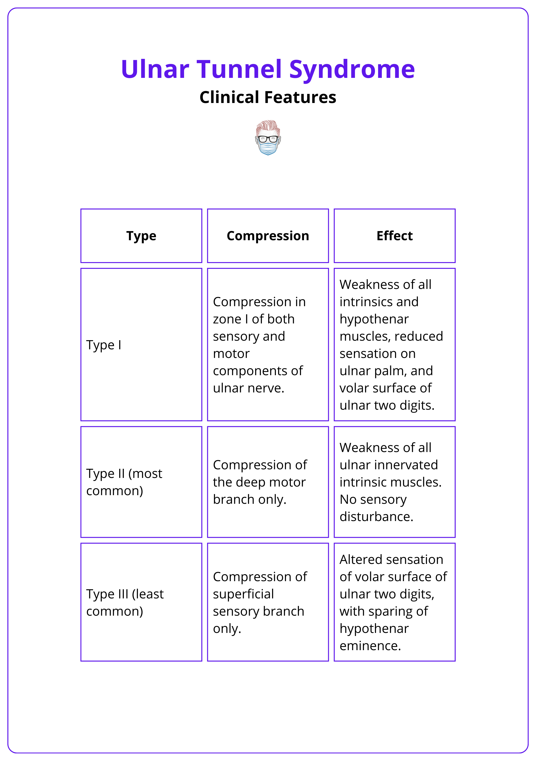types of ulnar tunnel syndrome