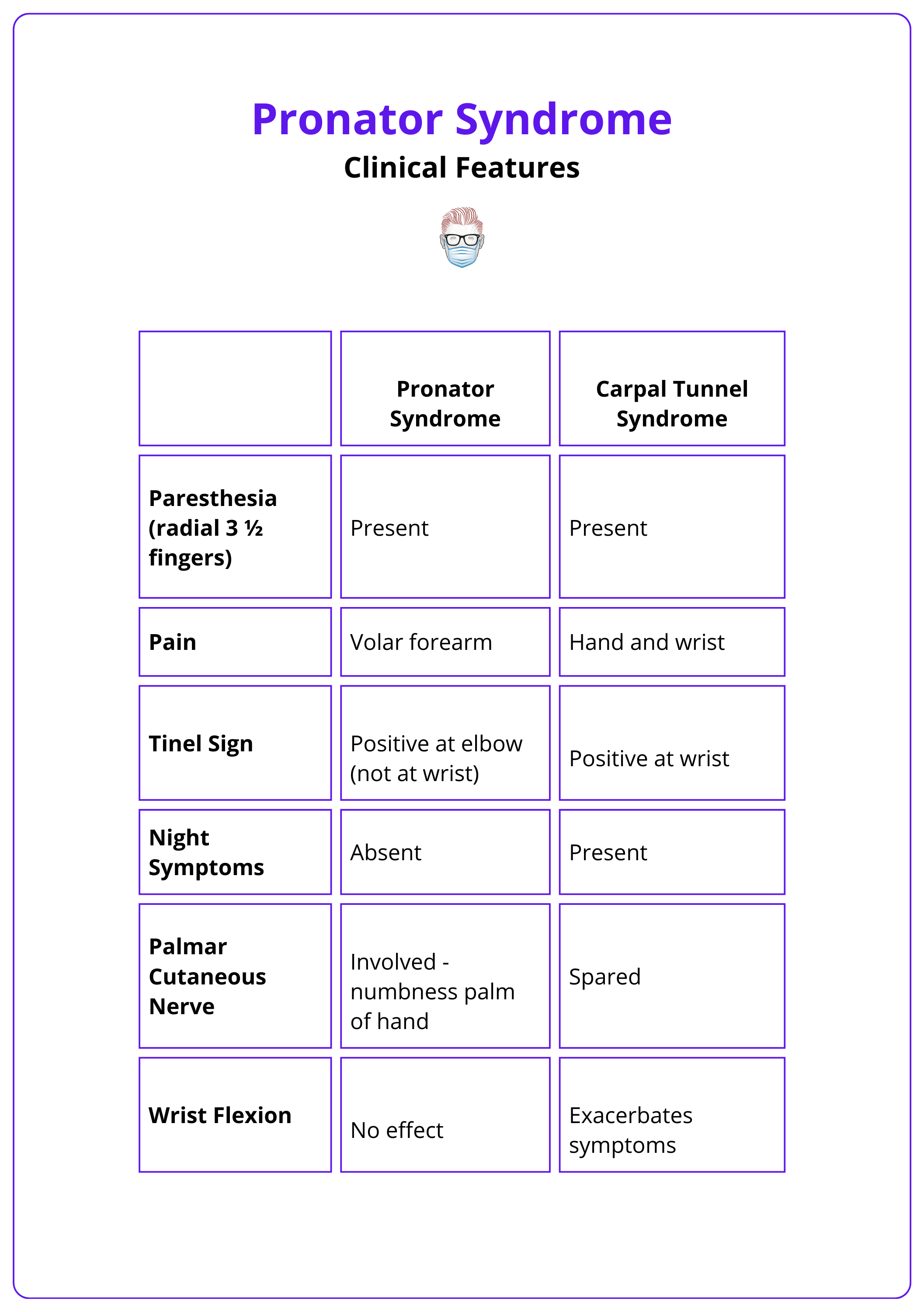 Clinical findings of pronator syndrome vs carpal tunnel syndrome