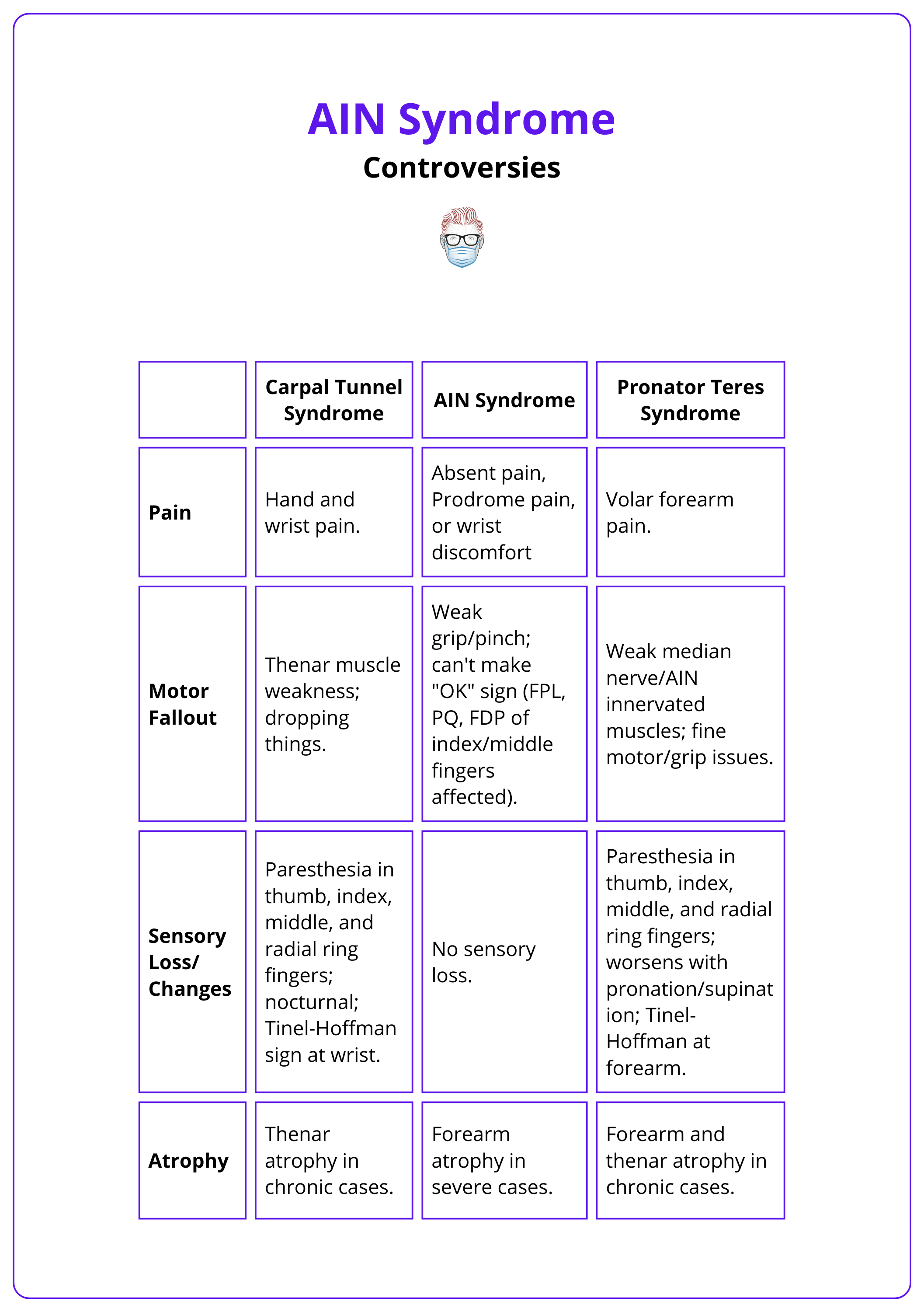 Comparison of carpal tunnel syndrome, AIN syndrome, and pronator teres syndrome