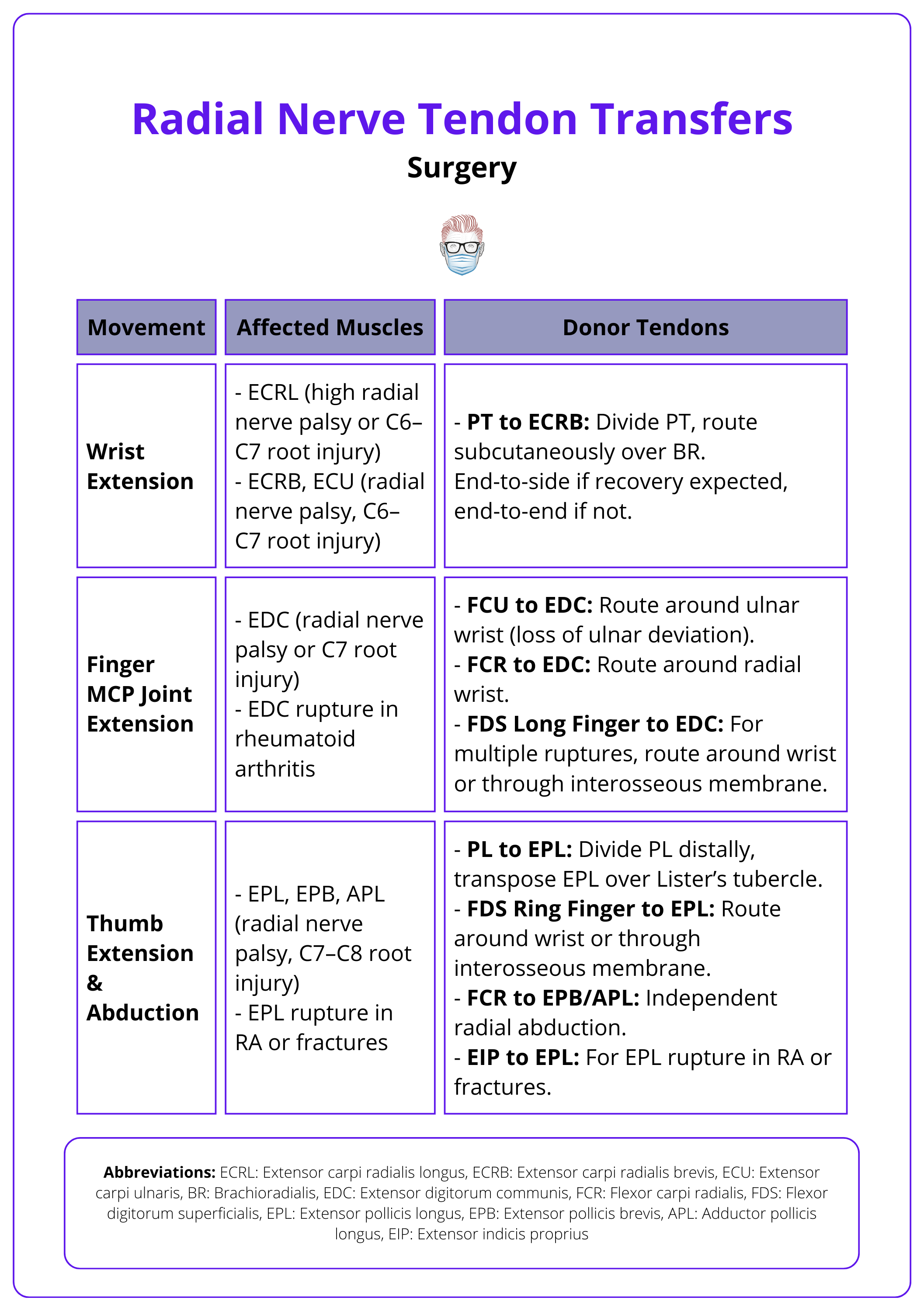 Common radial nerve tendon transfers