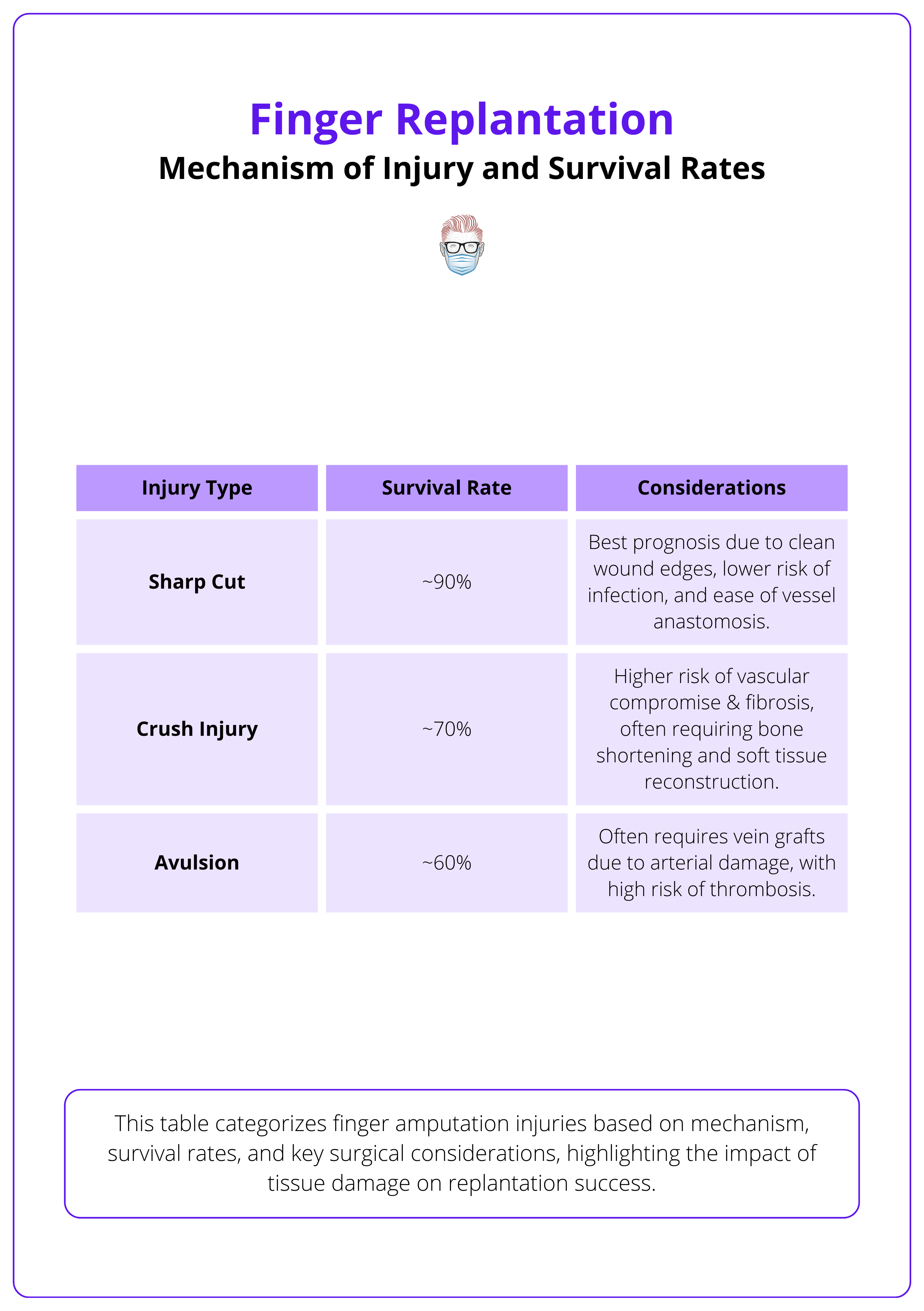 Finger amputation injury mechanisms and corresponding survival rates