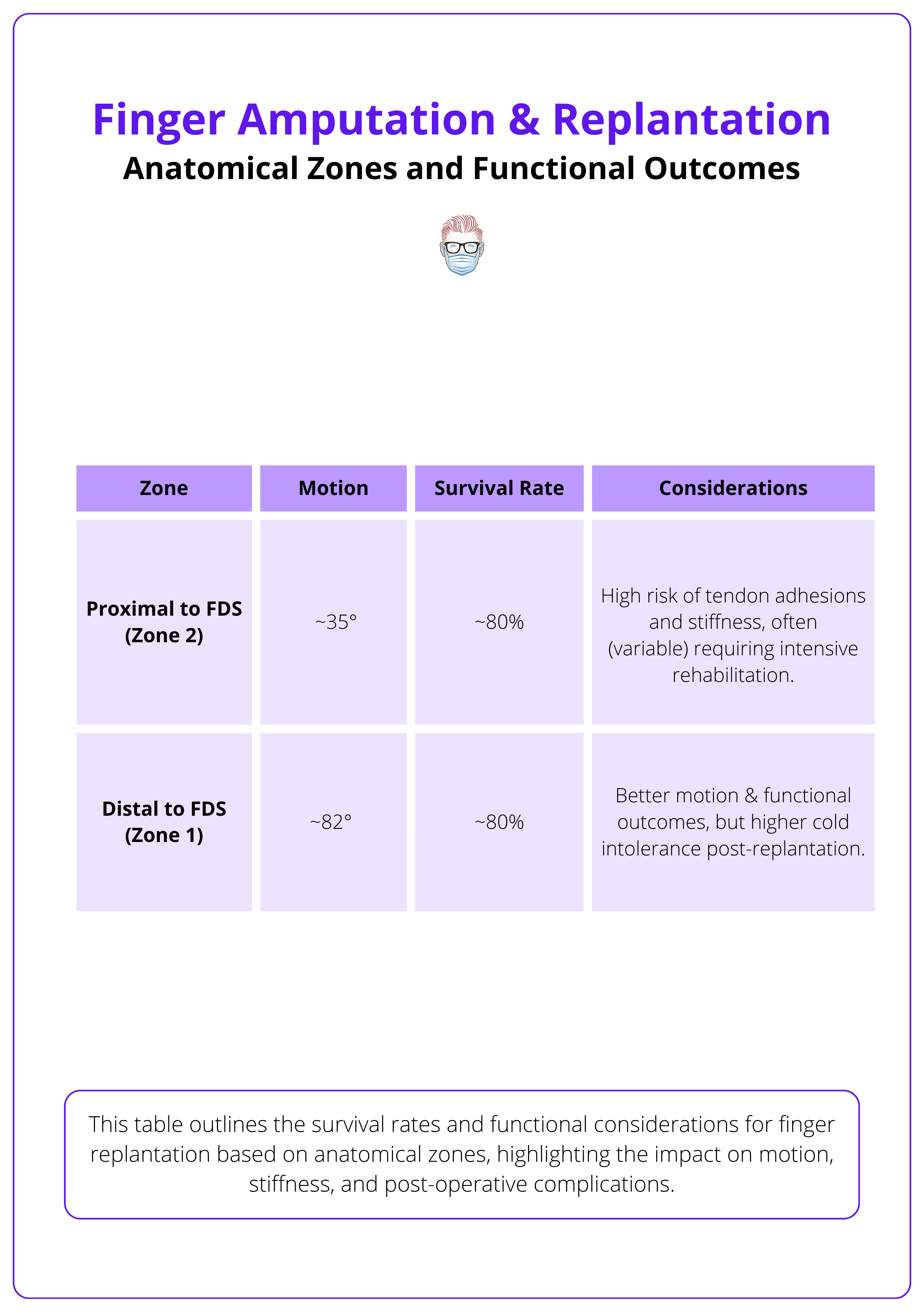 Anatomical zones and their functional outcomes for finger replantation