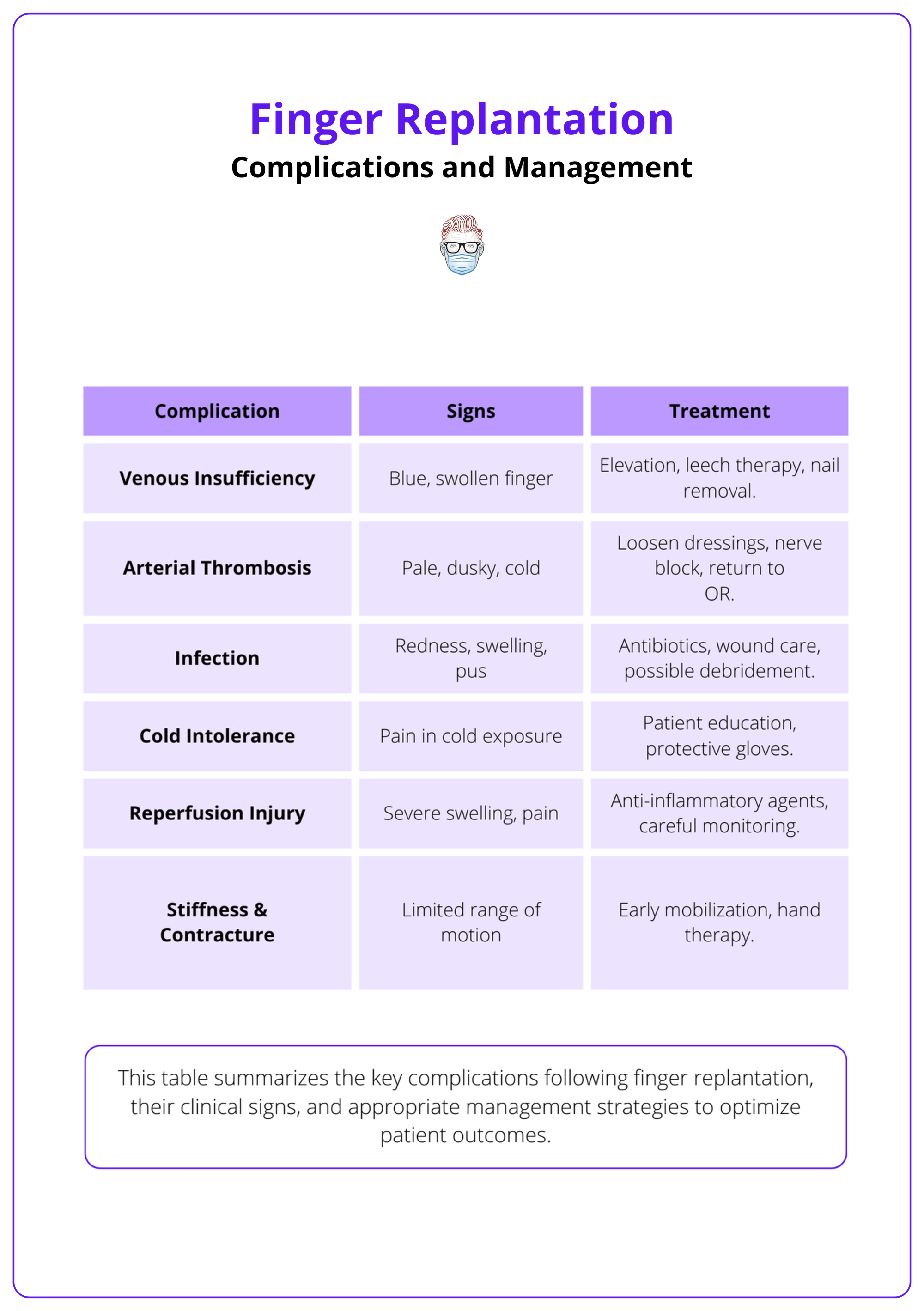 Common complications of finger replantation and their management