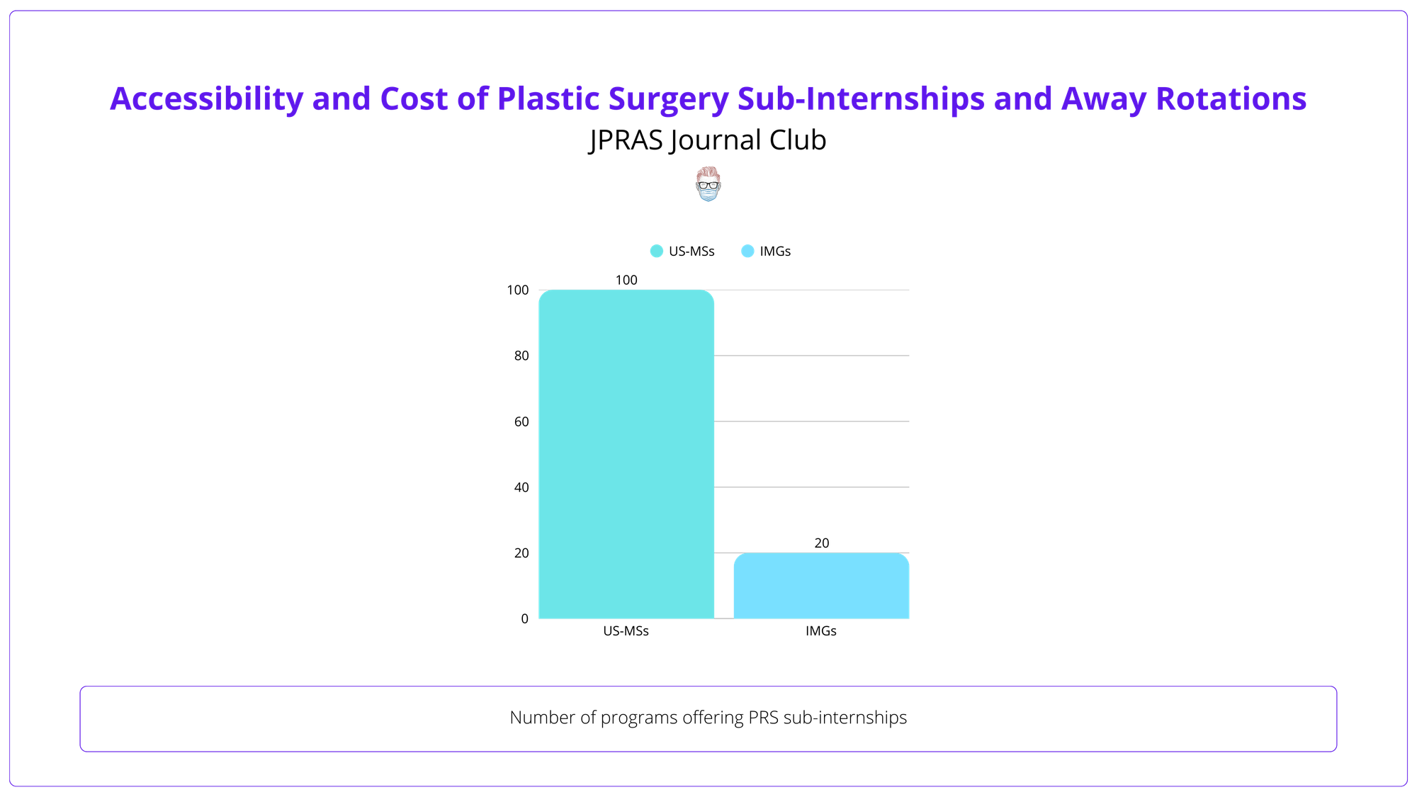 Number of programs offering PRS sub-internships