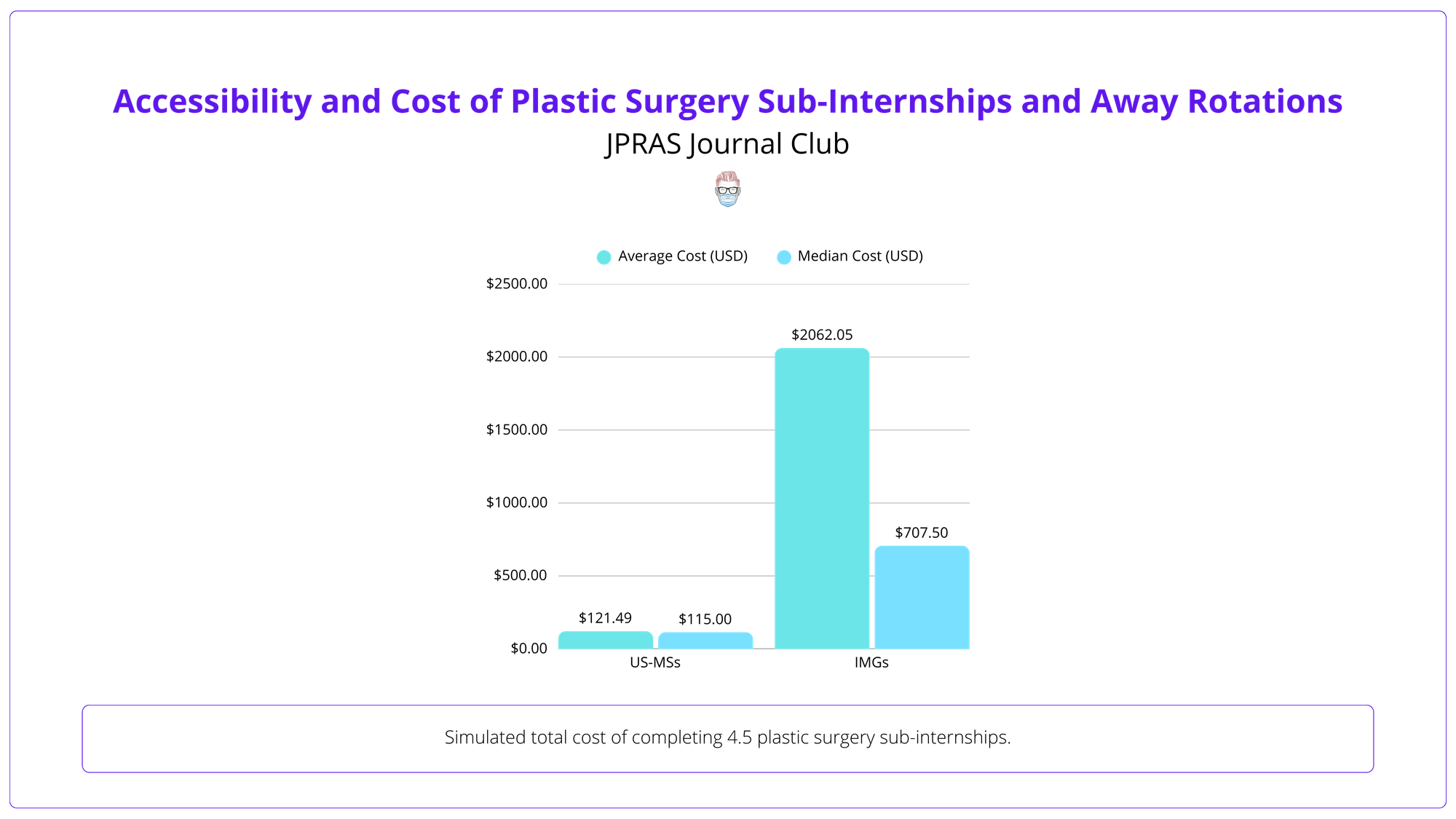 Simulated total cost of completing 4.5 plastic surgery sub-internships