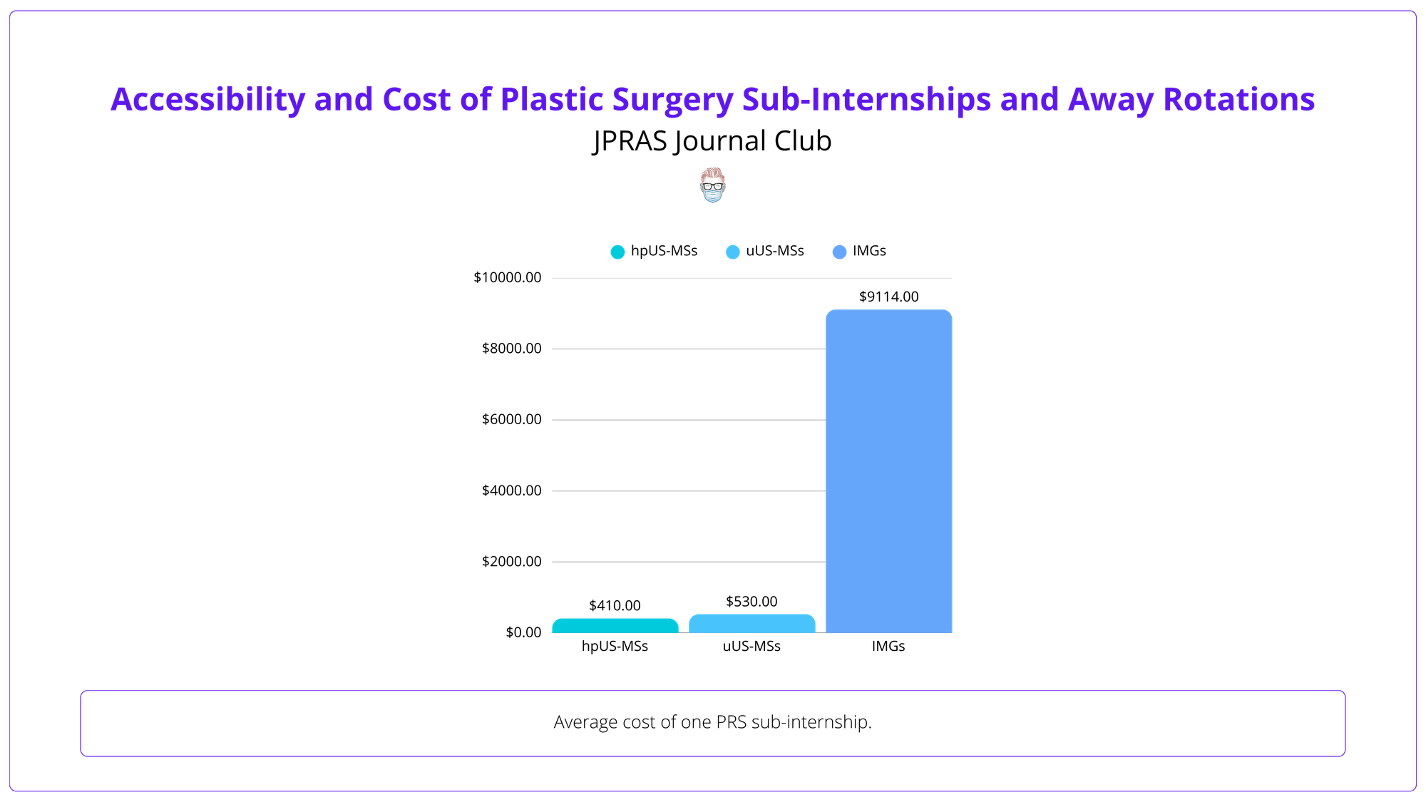Average cost of one PRS sub-internship