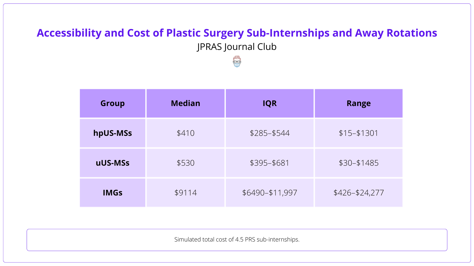 Simulated total cost of 4.5 PRS sub-internships
