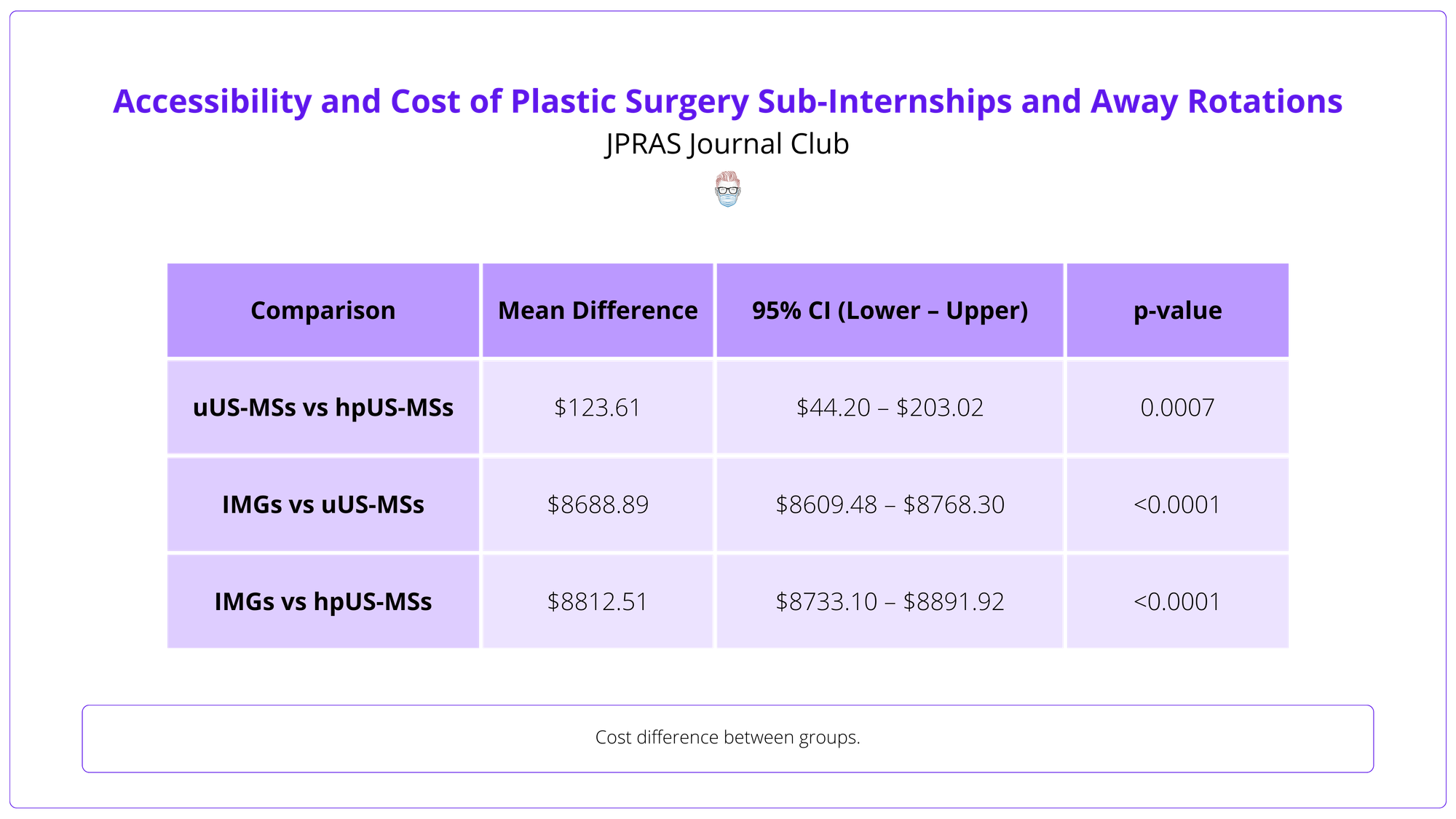 Cost difference between groups