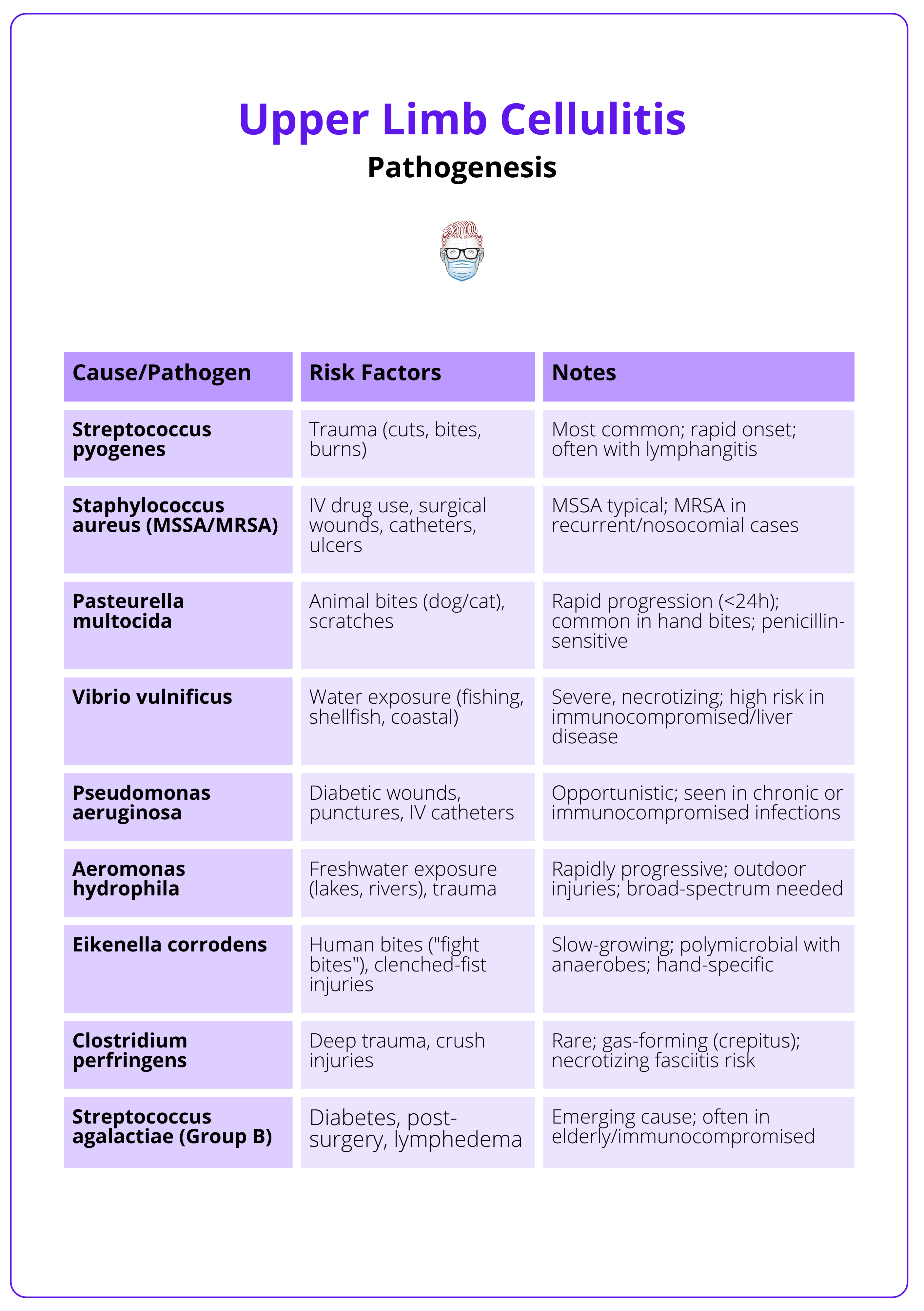 Common pathogens and associated risk factors for upper limb cellulitis