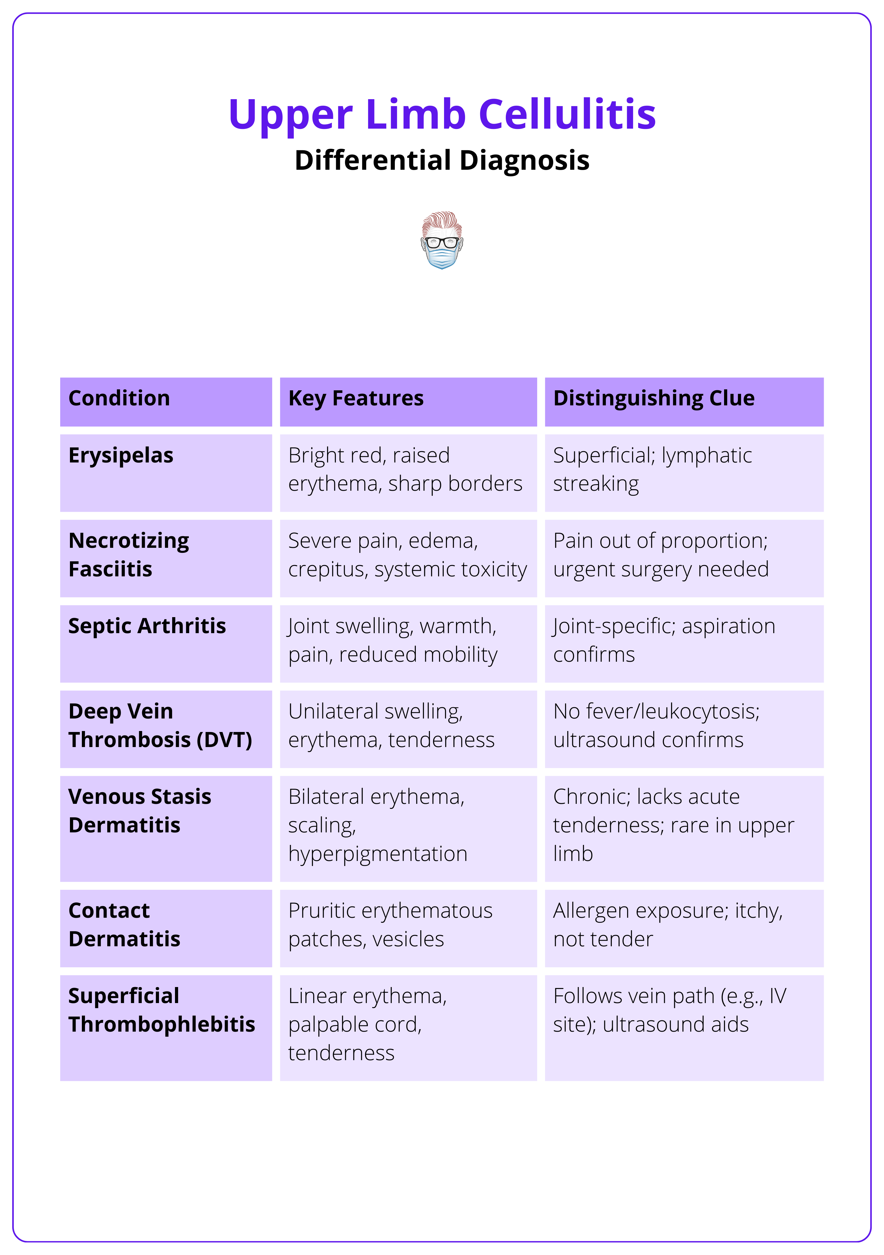 Differential diagnosis of upper limb cellulitis and key distinguishing features