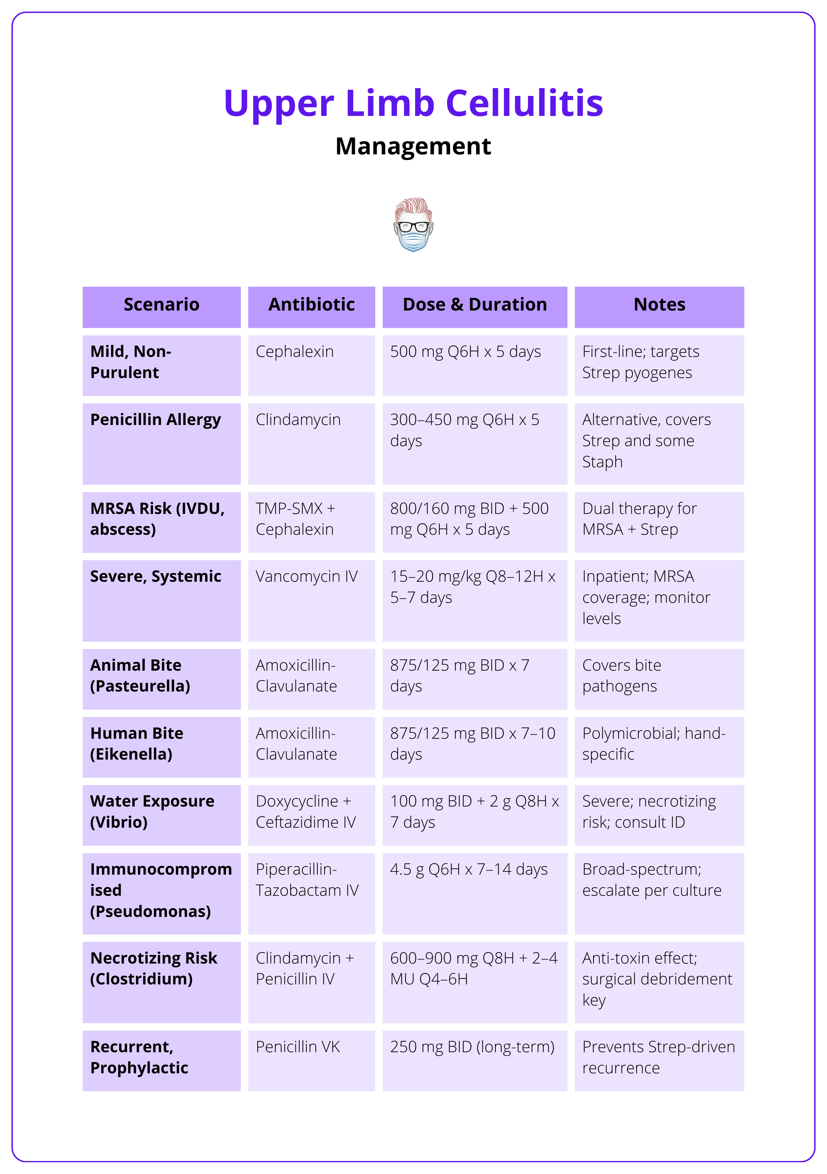 Antibiotic regimens for upper limb cellulitis management