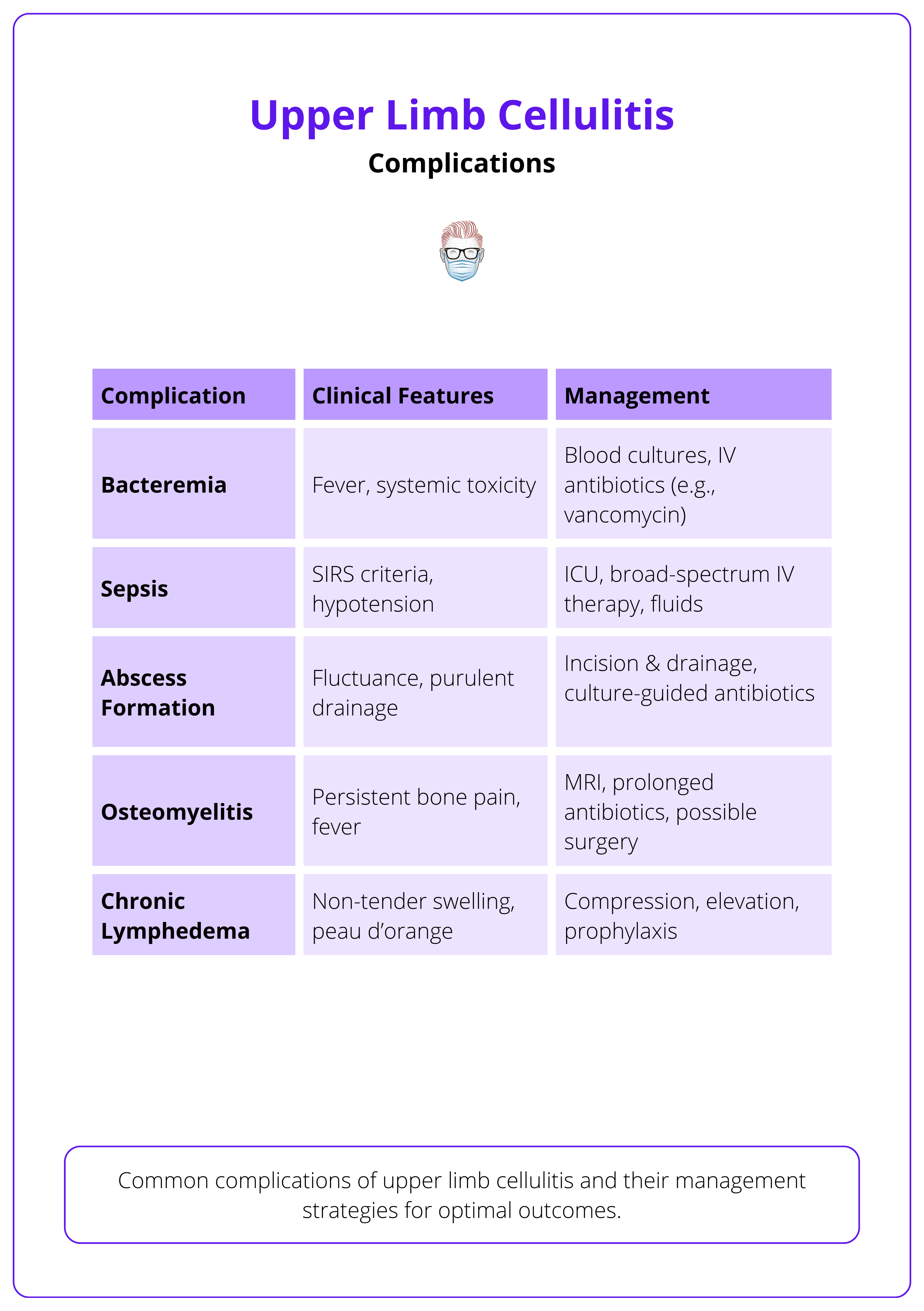 Upper limb cellulitis complications and management strategies