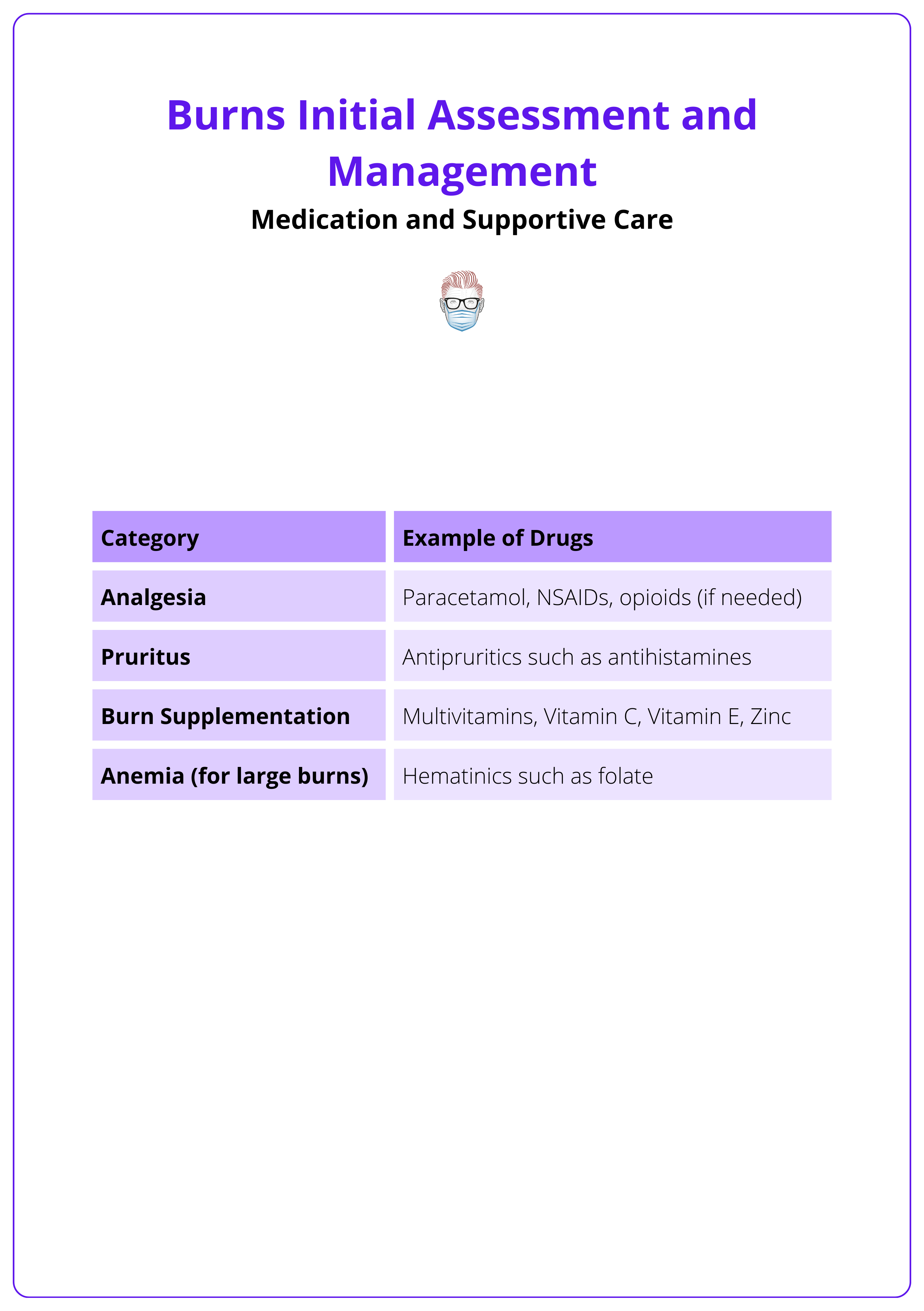 Medication to address analgesia, pruritus, and burn supplementation in burn care