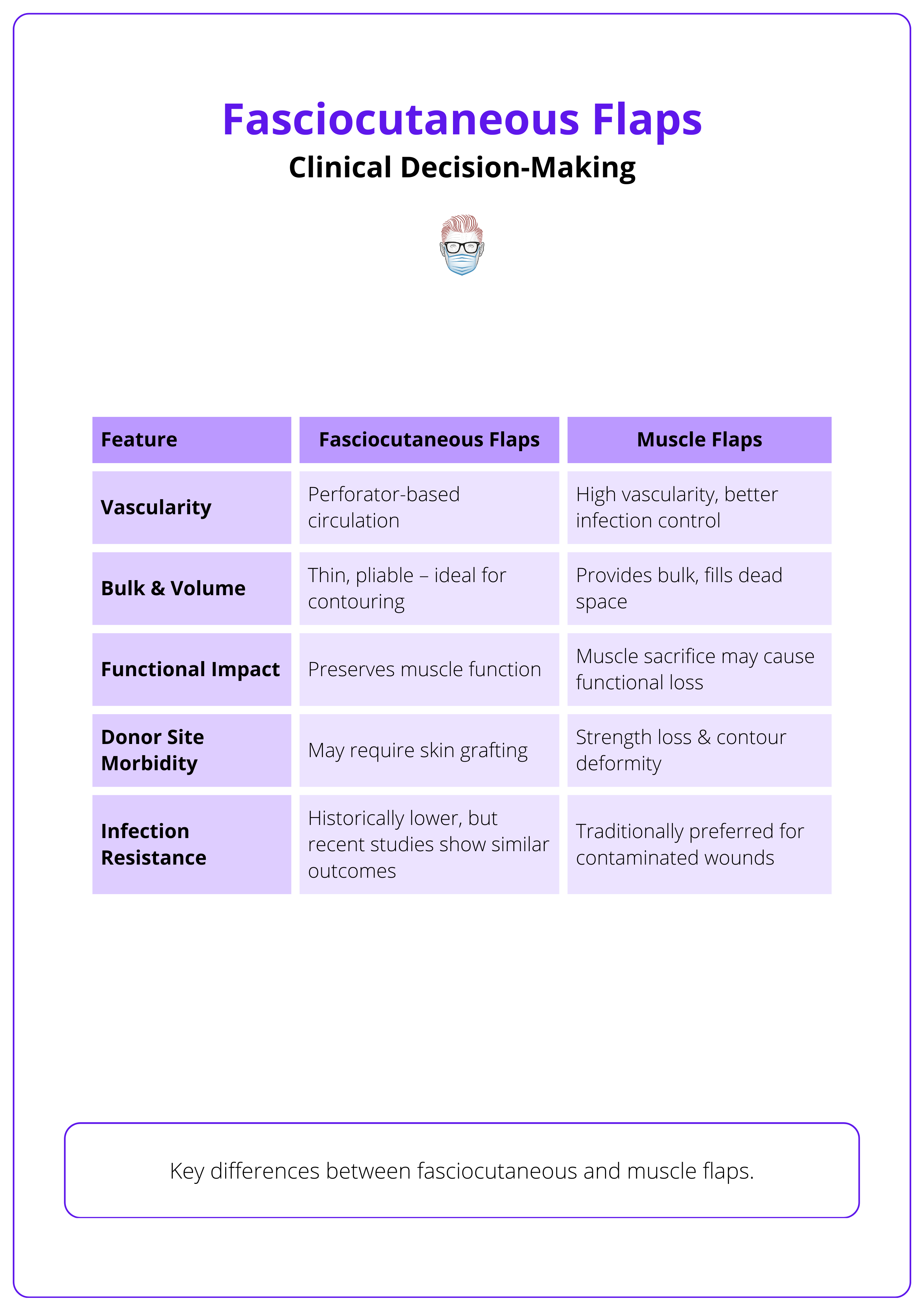 Key differences between fasciocutaneous and muscle flaps