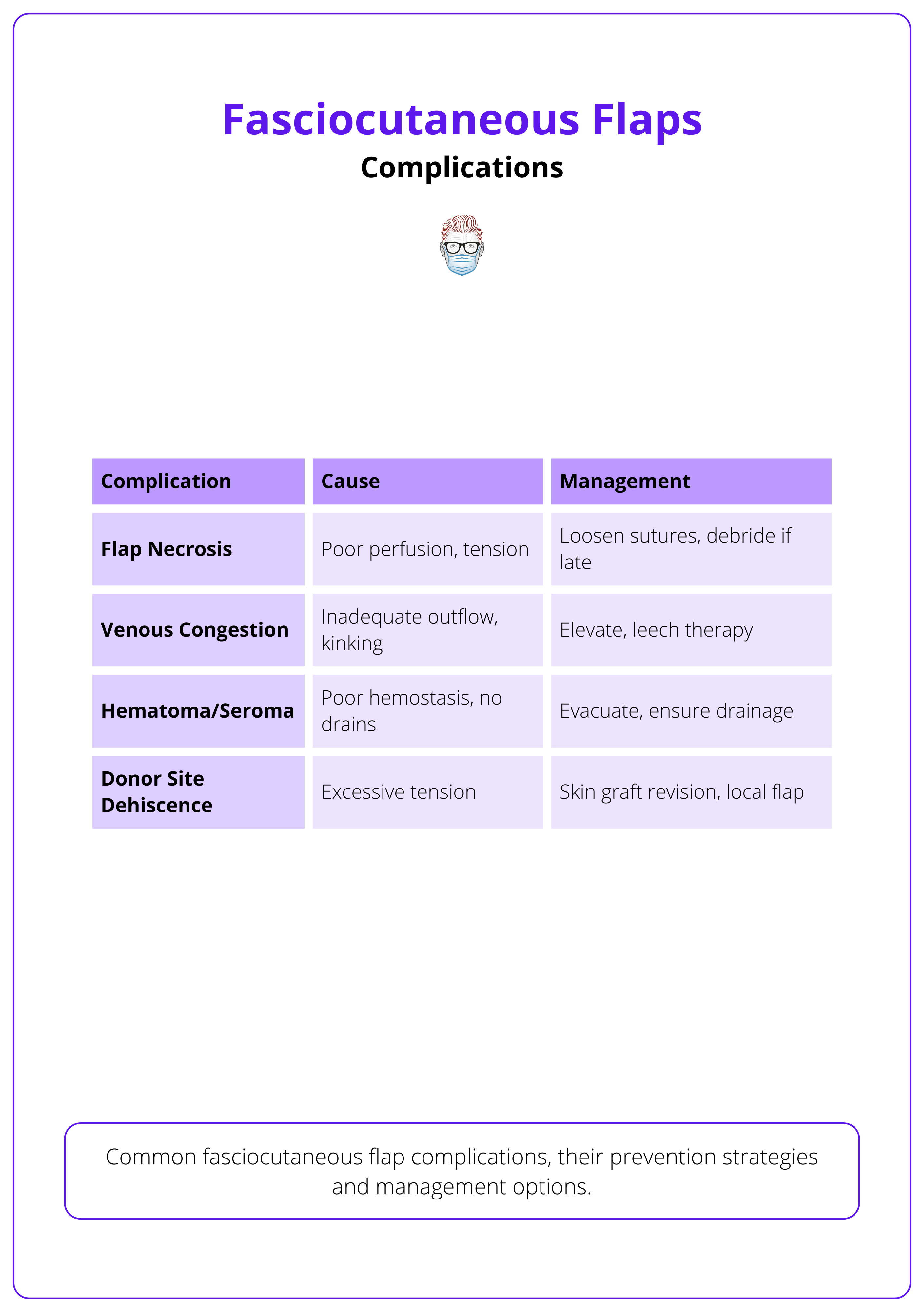 Common complications of fasciocutaneous flaps, their causes, and management strategies