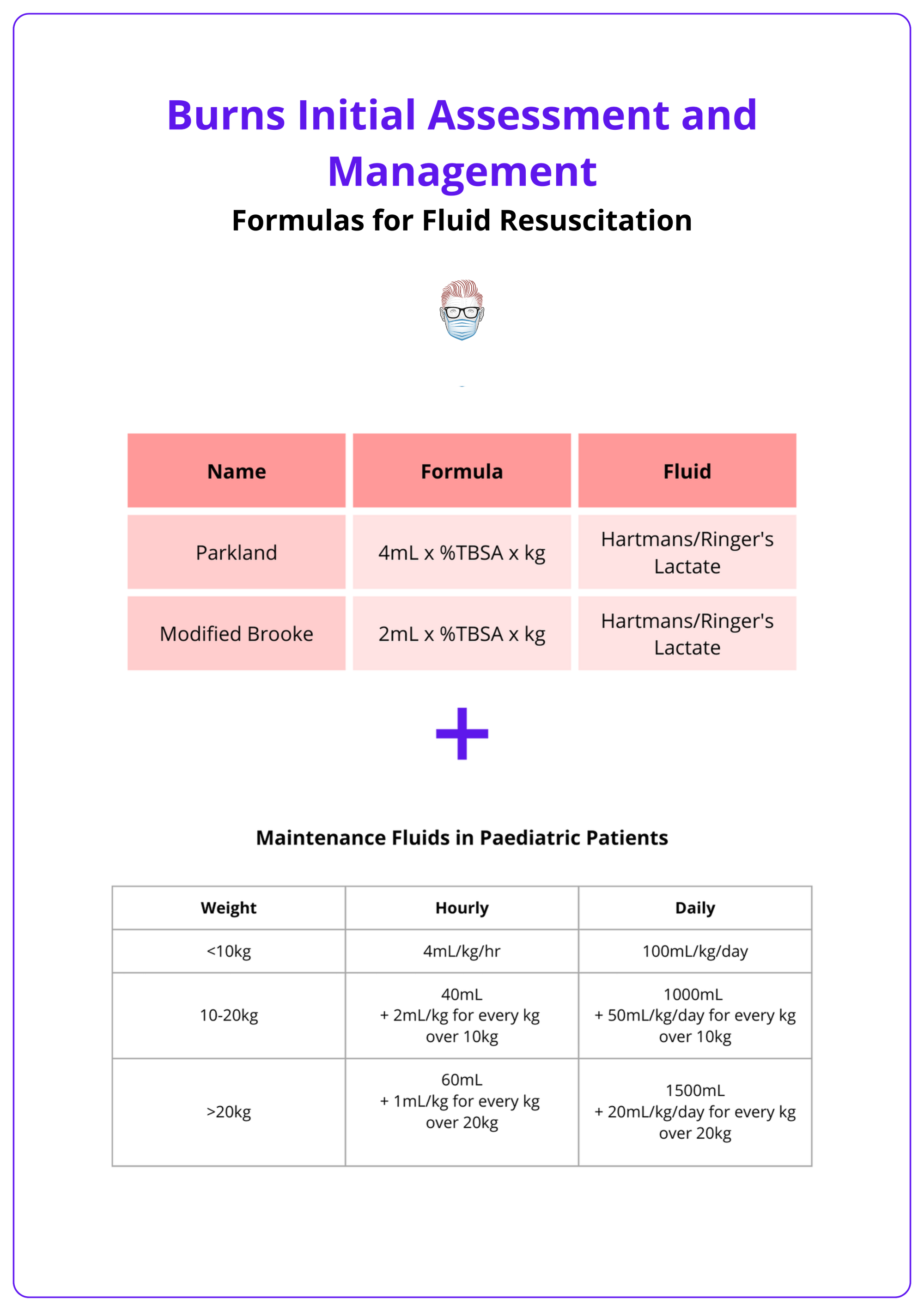 Parkland formula and modified Brooke formula for burns